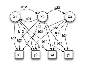 HMM-TAGGING x = tilstander, y = observasjoner, a = transisjonssannsynligheter, b =