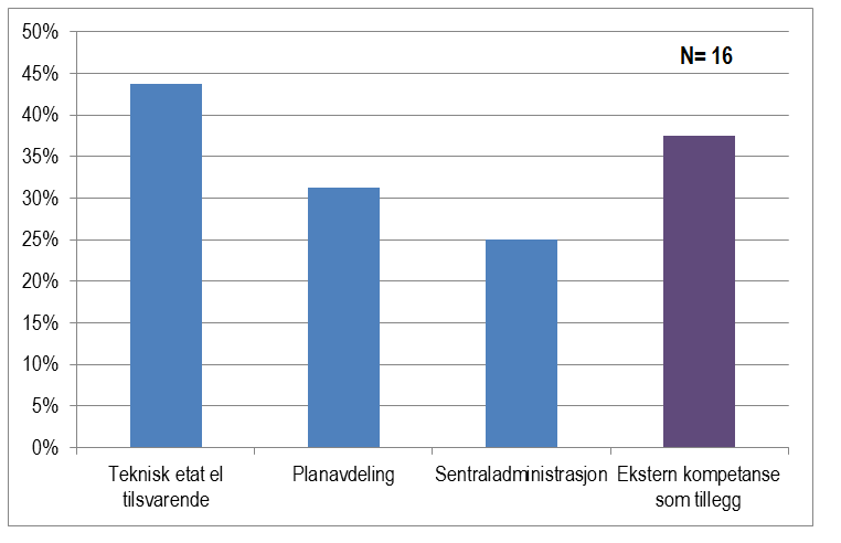 Ansvarsplassering for utbyggingsavtaler i kommunene Fra