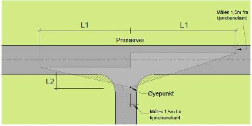 Privat vei* 3 m 3 m Gang og sykkelvei ** 3 m 3 m Gangvei/turvei/gangfelt 2 m 2 m *Privat vei/ avkjørsel for mer enn 10 boenheter