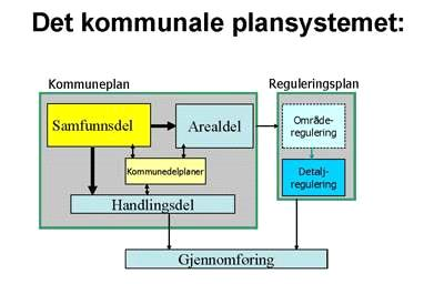 "Figur 1" Det kommunale plansystemet Kommuneplan for Fredrikstad 2011-2023 Samfunnsdelen er kommunens overordnede styringsdokument.