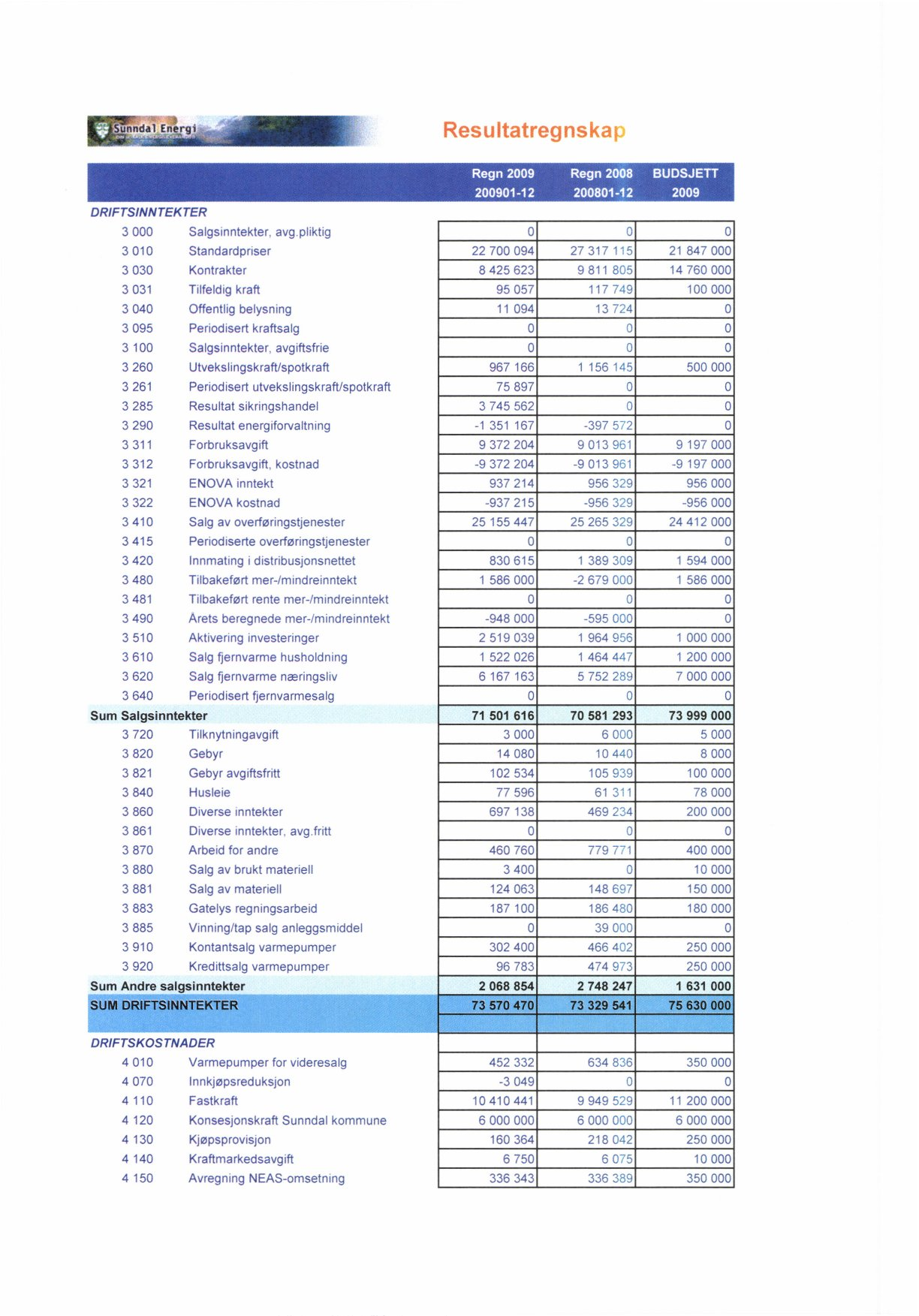 nndal Energi 1 I 1 I ' I 1 1 : I I DR1FTSINNTEKTER 3 000 Salgsinntekter. avg.