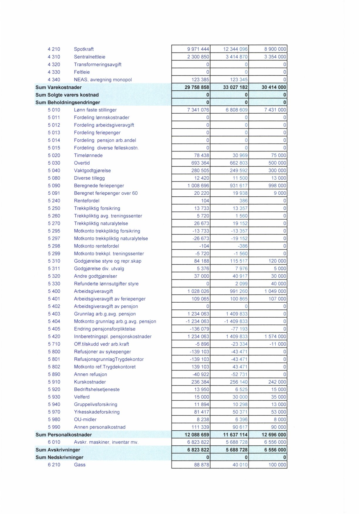4 210 Spotkraft 9 971 444 12 344 096 8 900 000 4 310 Sentralnettleie 2 300 850 3 414 870 3 354 000 4 320 Transformeringsavgift 0 0 0 4 330 Feltleie 0 0 0 4 340 NEAS, avregning monopol 123 385 123 345
