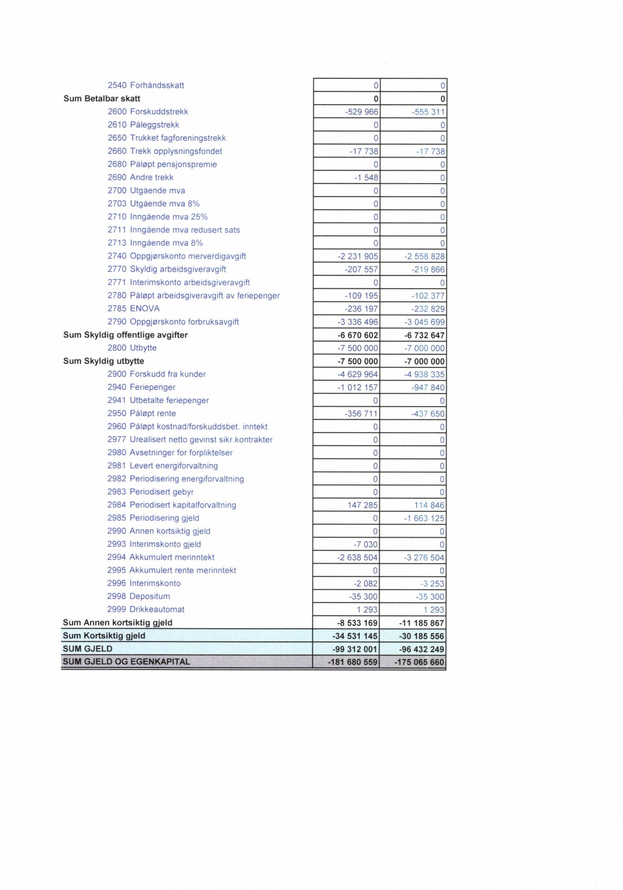 2540 Forhandsskatt 0 0 Sum Betalbar skatt 0 0 2600 Forskuddstrekk -529 966-555 311 2610 Paleggstrekk 0 0 2650 Trukket fagforeningstrekk 0 0 2660 Trekk opplysningsfondet -17 738 ' 7 738 2680 Paløpt