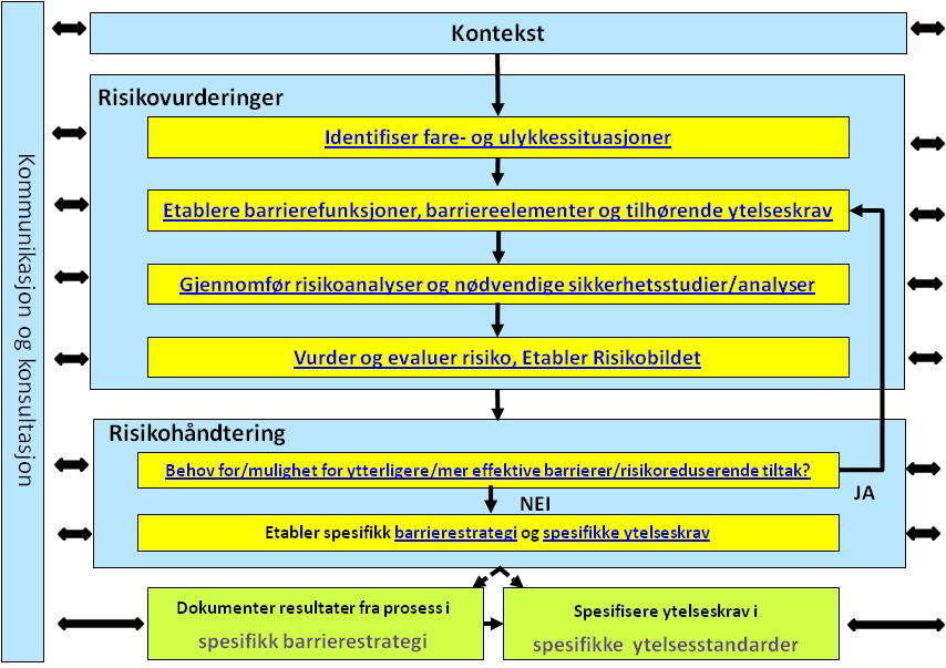 Barrierestyring i Operasjonsfasen Overvåkning og gjennomgåelse Bruke/operere anlegget i samsvar med forutsetninger, krav og teknisk tilstand