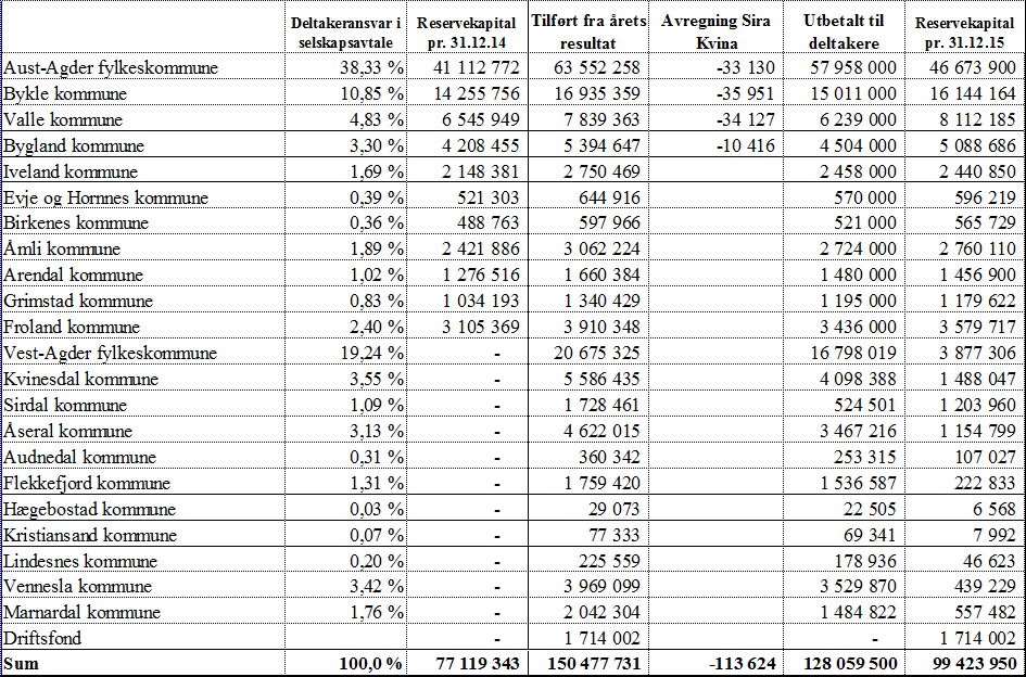 Note 10 Fond og reservekapital - ENDRA Side 22 Konsesjonskraftvolumet til deltakerne er avhengig av forbruk til alminnelig forsyning i hver kommune.