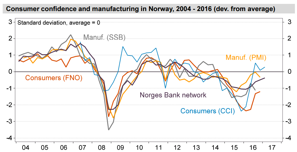 and Norway is no exception.