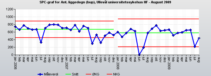 okt nov des 2008 2009 Psykisk helsevern Akkumulert antall polikliniske konsultasjoner er 1,5 % over plantall. Reduksjonen i dag- og døgnbehandling ifht.