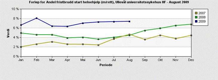 Antall liggedøgn i august er 444, som er 23,2 % under plantall. Akkumulert for 2009 er antall liggedøgn 4313, som er 3,4 % over plantall.