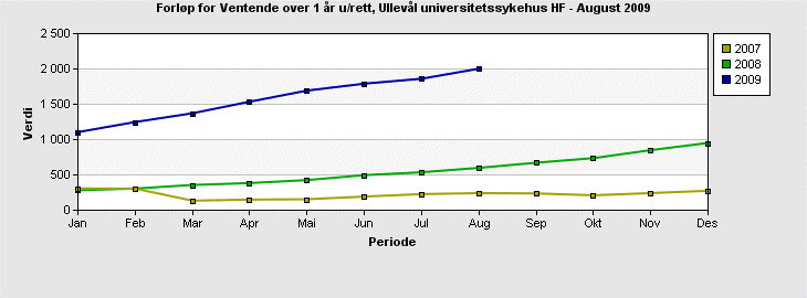 Andel liggedager utskrivningsklare Gjennomsnittlig andel liggedøgn utskrivningsklare er 5,2 % i august 2009. Dette er en nedgang på 1,9 %-poeng sammenlignet med i fjor.