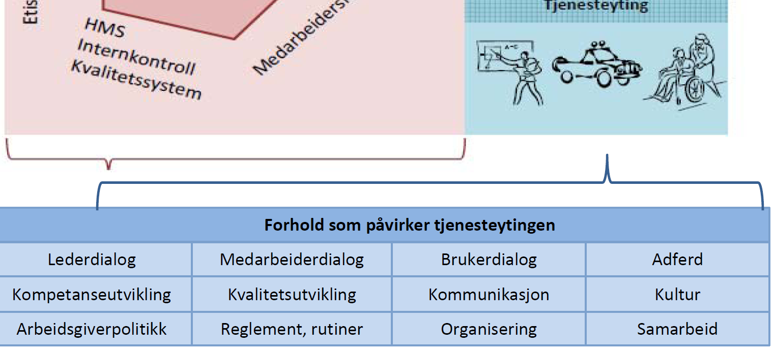 Det vil sannsynligvis bli utarbeidet indikatorer innenfor følgende områder: - Økonomistyring - HMS, internkontroll, kvalitetssystem - Kvalitet - omsorg - respekt - Medarbeiderskap - Etisk refleksjon