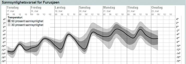 Mye penger brukes på tiltak - hjelper det? Forståelse av usikkerheter i modeller blir veldig viktig Variasjonen i datasettet modellen er bygd på kan være stor.