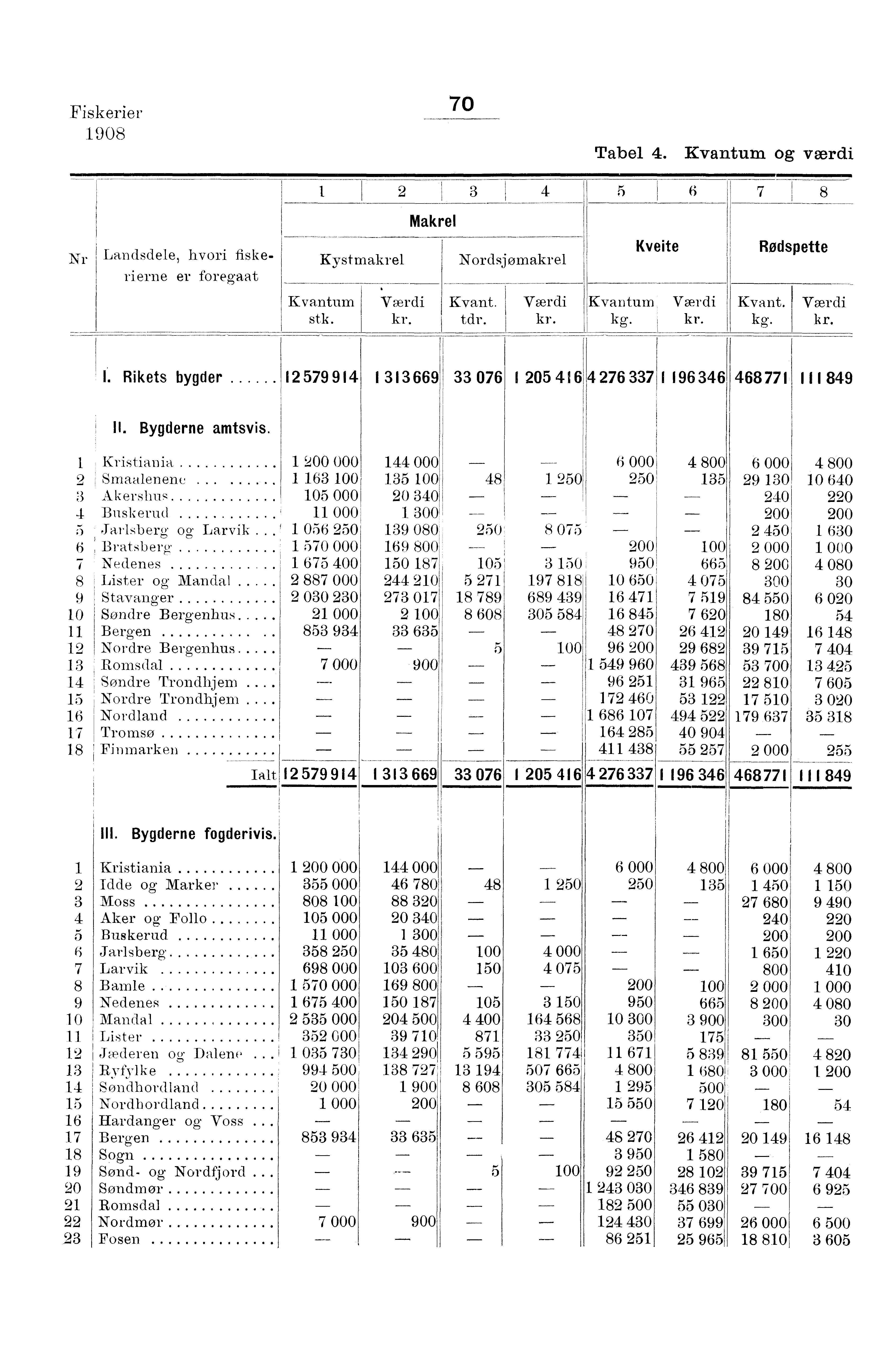 Fiskerier 0 0 Tabel. og værdi, Makrel Nr Landsdele, hvori fiskerierne er foregaat Kystmakrel Nordsjomakrel Kveite Rødspette stk. Kvant. tdr. kg. Kvant. kg.. Rikets bygder I 0 0 Ill II.