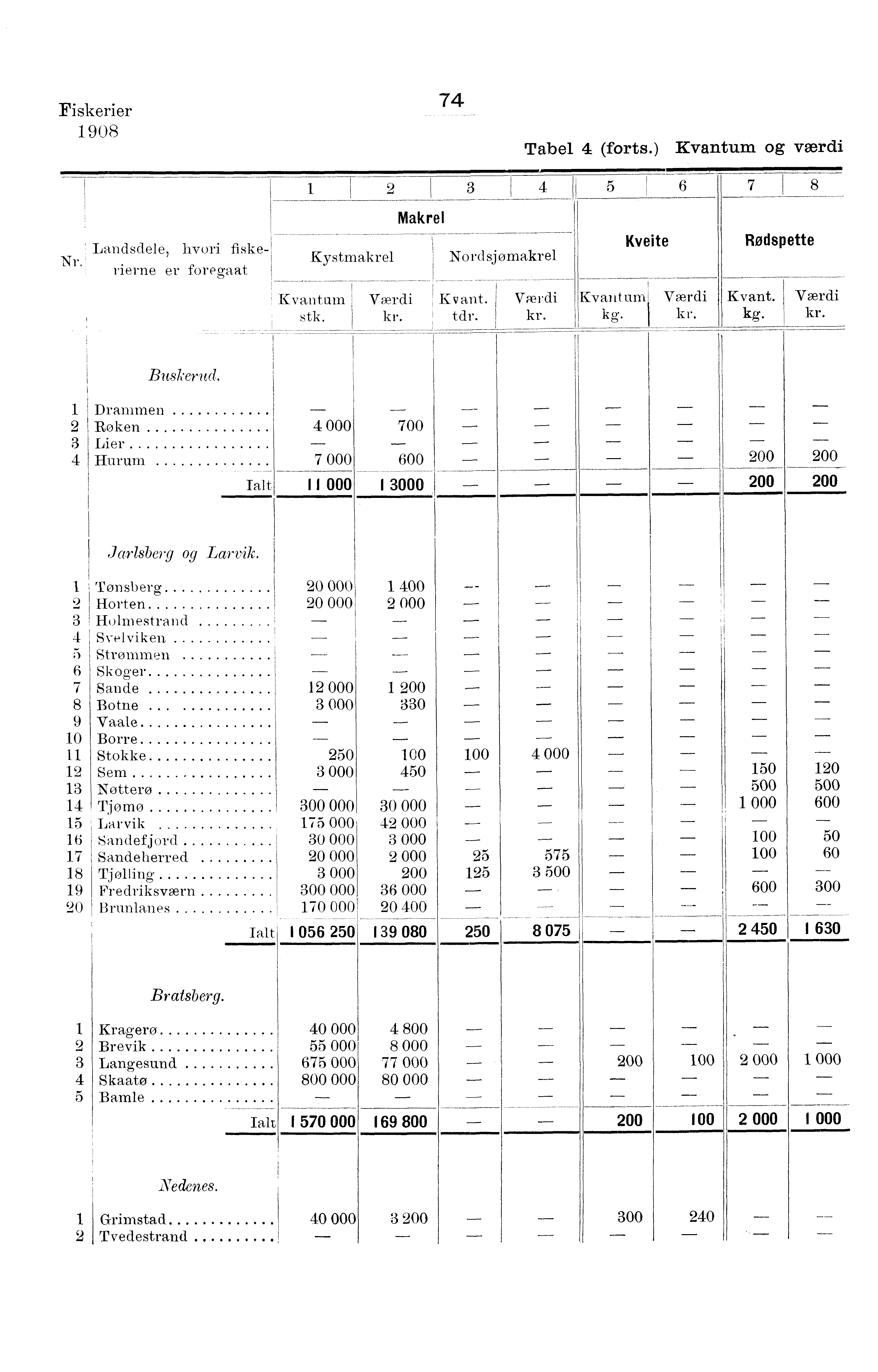 Fiskerier 0 Tabel (forts.) og værdi Landsdele, hvori fiske- Nr.. uerne er foregaat Makrel Kystmakrel Nordsjomakrel Kveite Rødspette Kvant. stk. tdr. l kg' Kvant. kg. Buskerud.