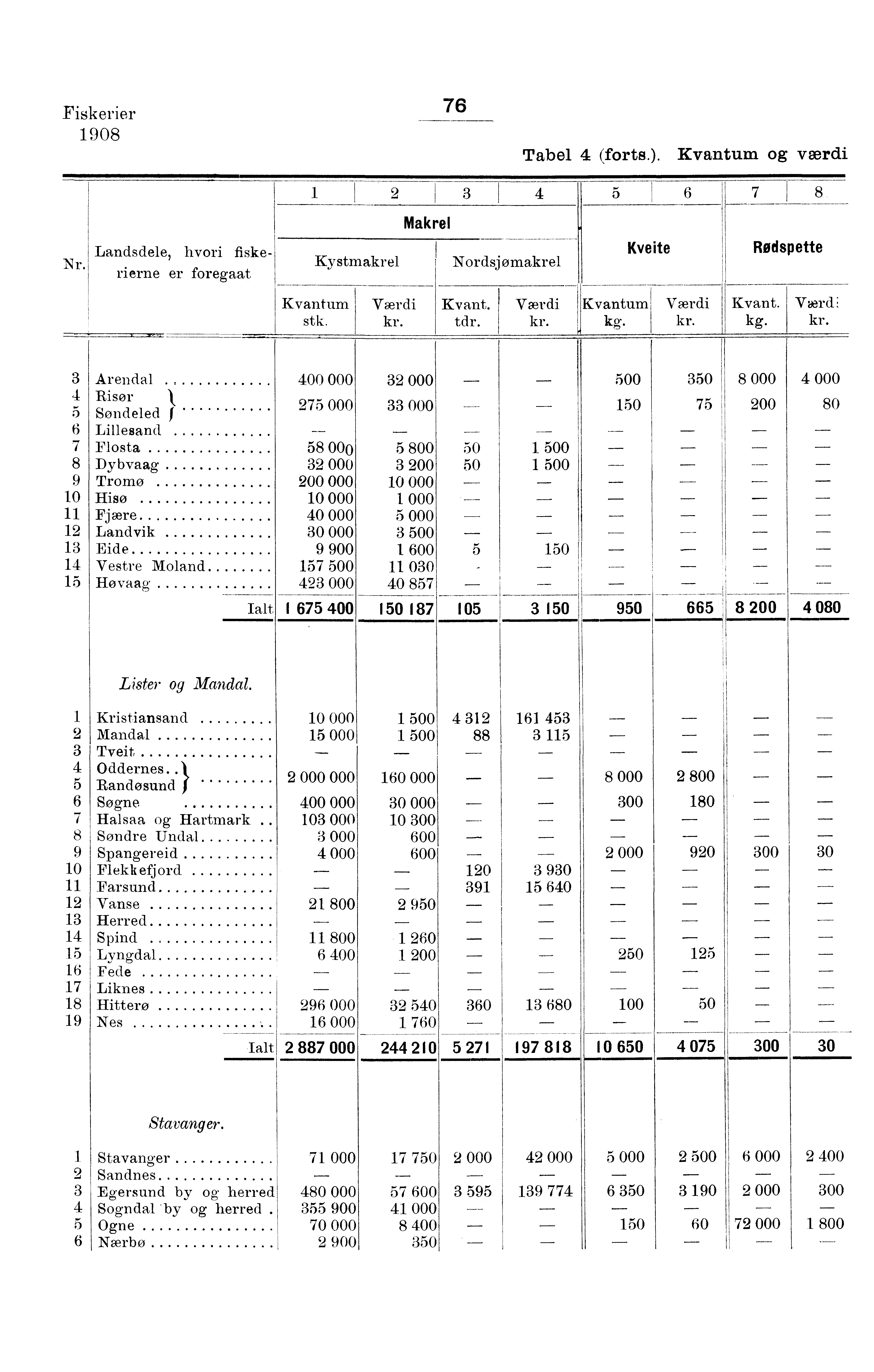 Fiskerier 0 Tabel (forts.). og værdi Landsdele, hvori fiske- Nr.. rierne er foregaat Kystmakrel Makrel Nordsjemakrel Kveite Rødspette stk. Kvant. tdr. kg. Kvant. Værd kg.