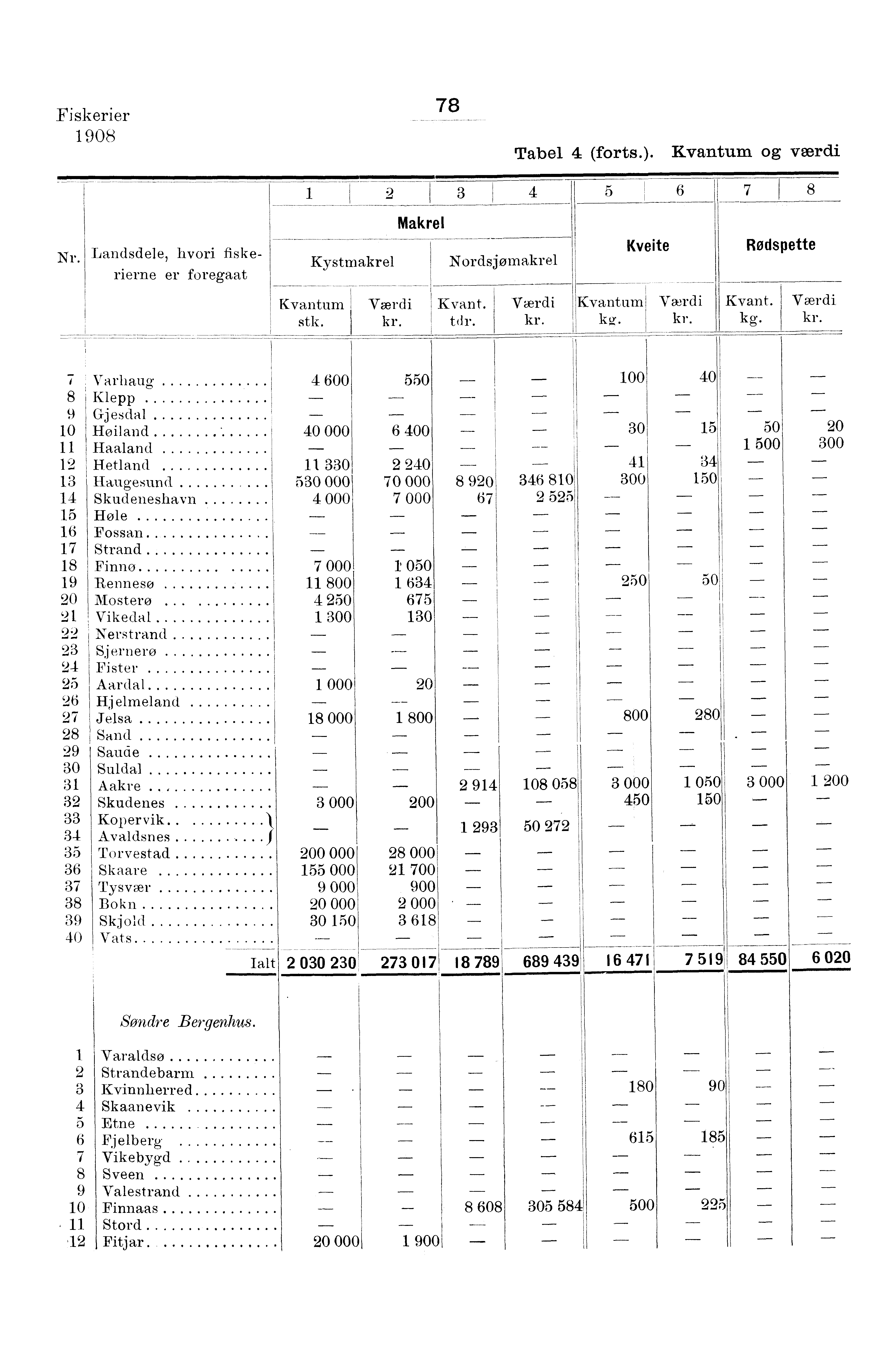 , Fiskerier 0 Tabel (forts.). og værdi Ni. Landsdele, hvori fiskerierne er foregaat _, Kystmakrel Makrel Nordsjomakrel Kveite Rødspette stk. Kvant. tdr. Kvant. kg.