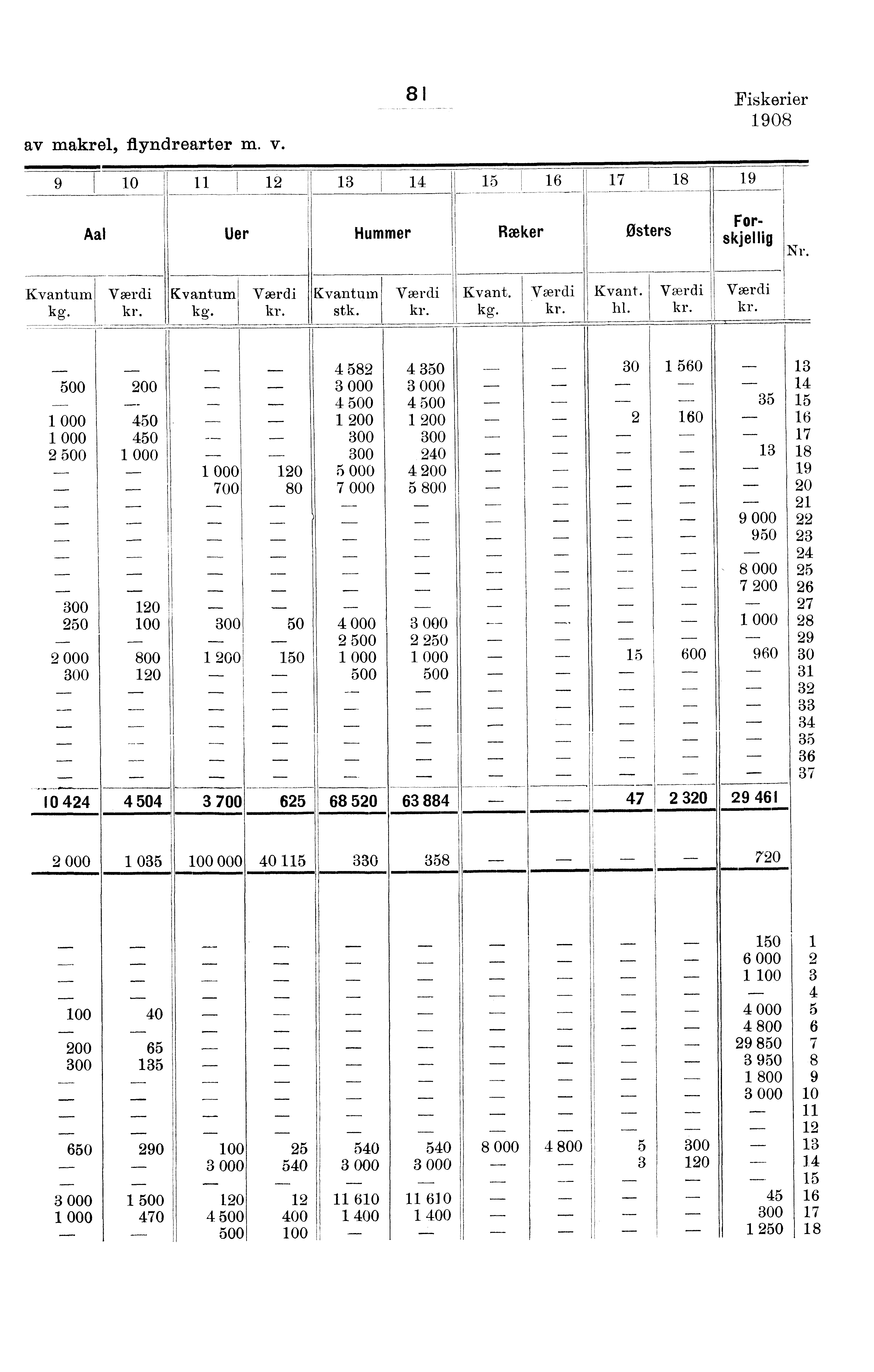 av makrel, flyndrearter m. v. Fiskerier 0 0 j, Aal Uer Hummer Ræker Østers Forskjellig kg. _ kg. stk. Kvant. kg. Kvant. hl. 00 000 000 00 00 0 000 00 00 -- 0 0 000 0 00 00 0 0 0 inm.