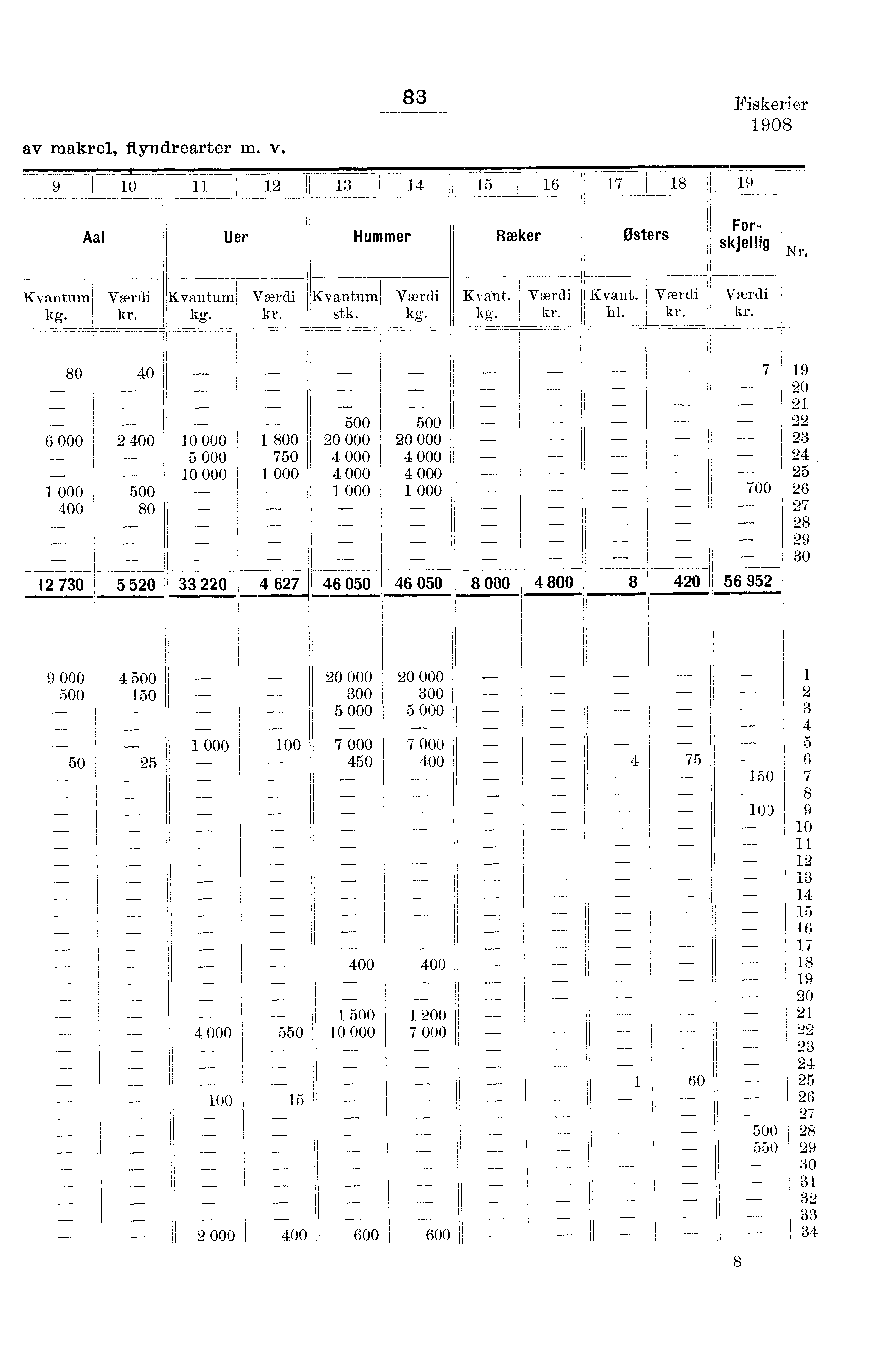 av makrel, flyndrearter m. v. Fiskerier 0 Aal Uer Hummer Ræker Østers Forskjellig Nr. kg. kg. - stk. kg. Kvant. kg. Kvant. hl.