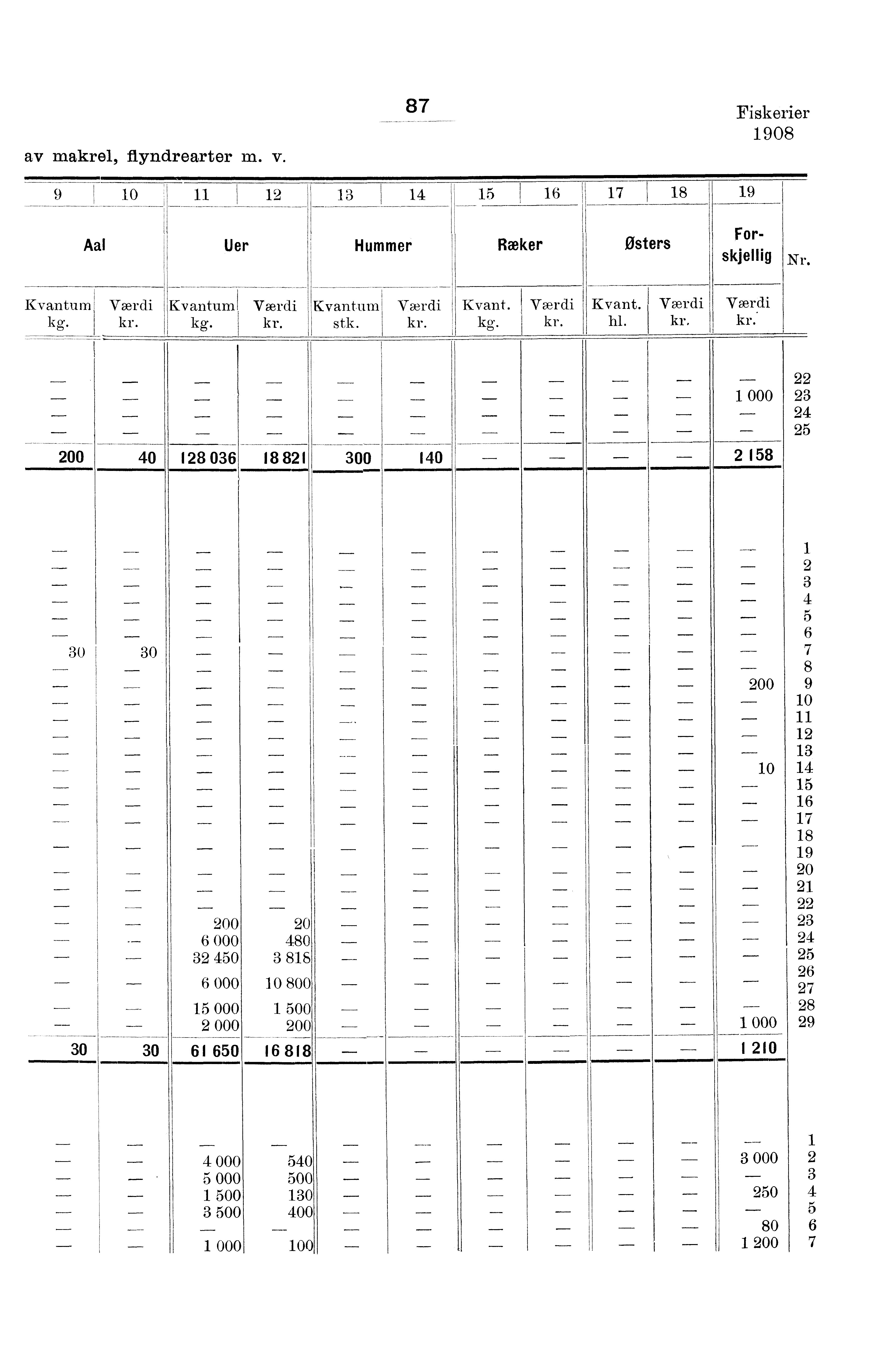 av makrel, flyndrearter m. v. Fiskerier 0 0 j Aal Uer Hummer Ræker Østers Forskjellig l kg. - - kg. stk. Kvant. kg. Kvant. hl.