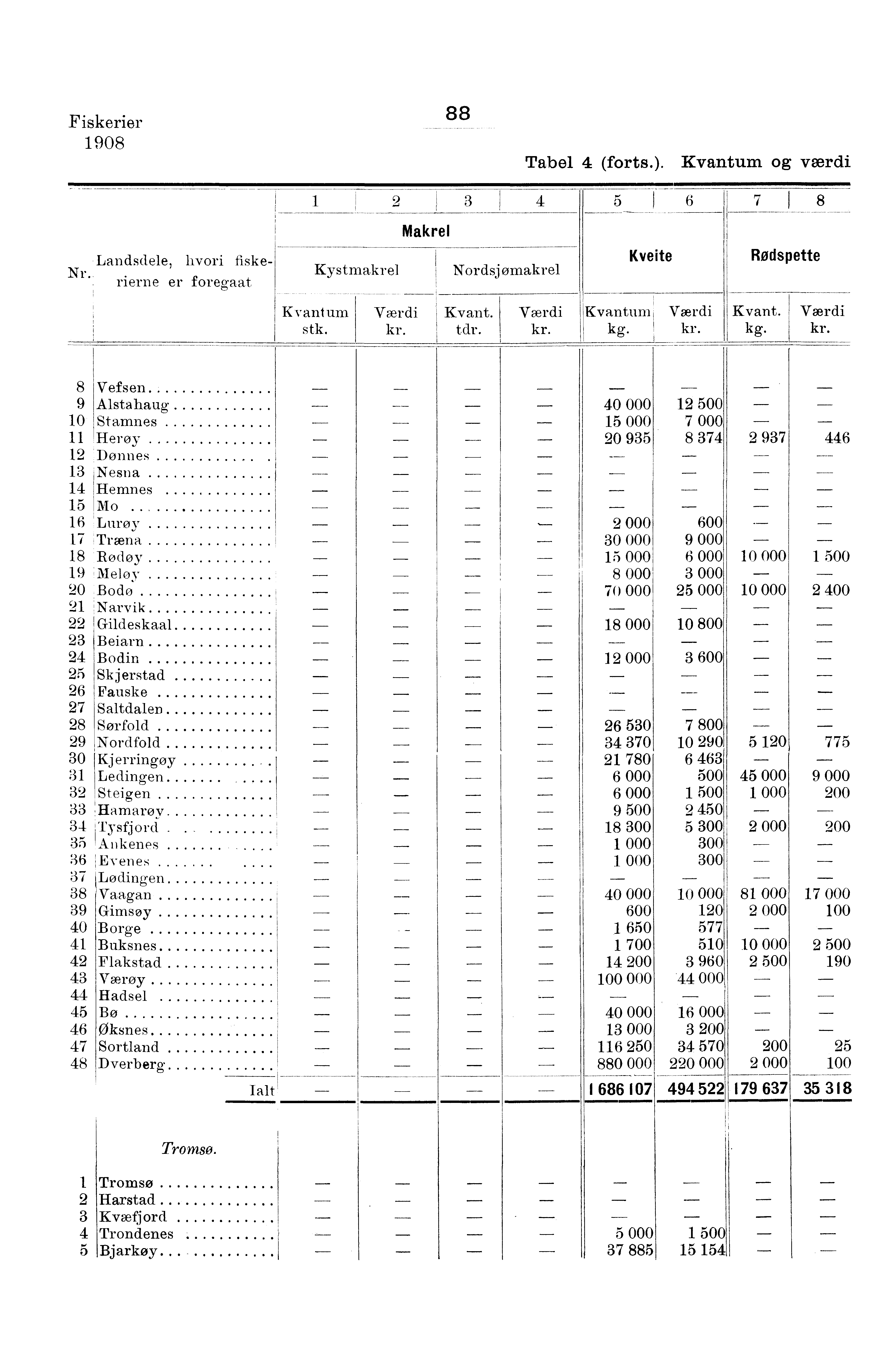 - Fiskerier 0 Tabel (forts.). og værdi Makrel Landsdele, hvori fiske- Kystmakrel Nr. Nordsjørnakrel rierne er foregaat Kvant. stk. tdr. j Kveite kg. I Rodspette Kvant. kg. Vefsen Alstahaug 0.