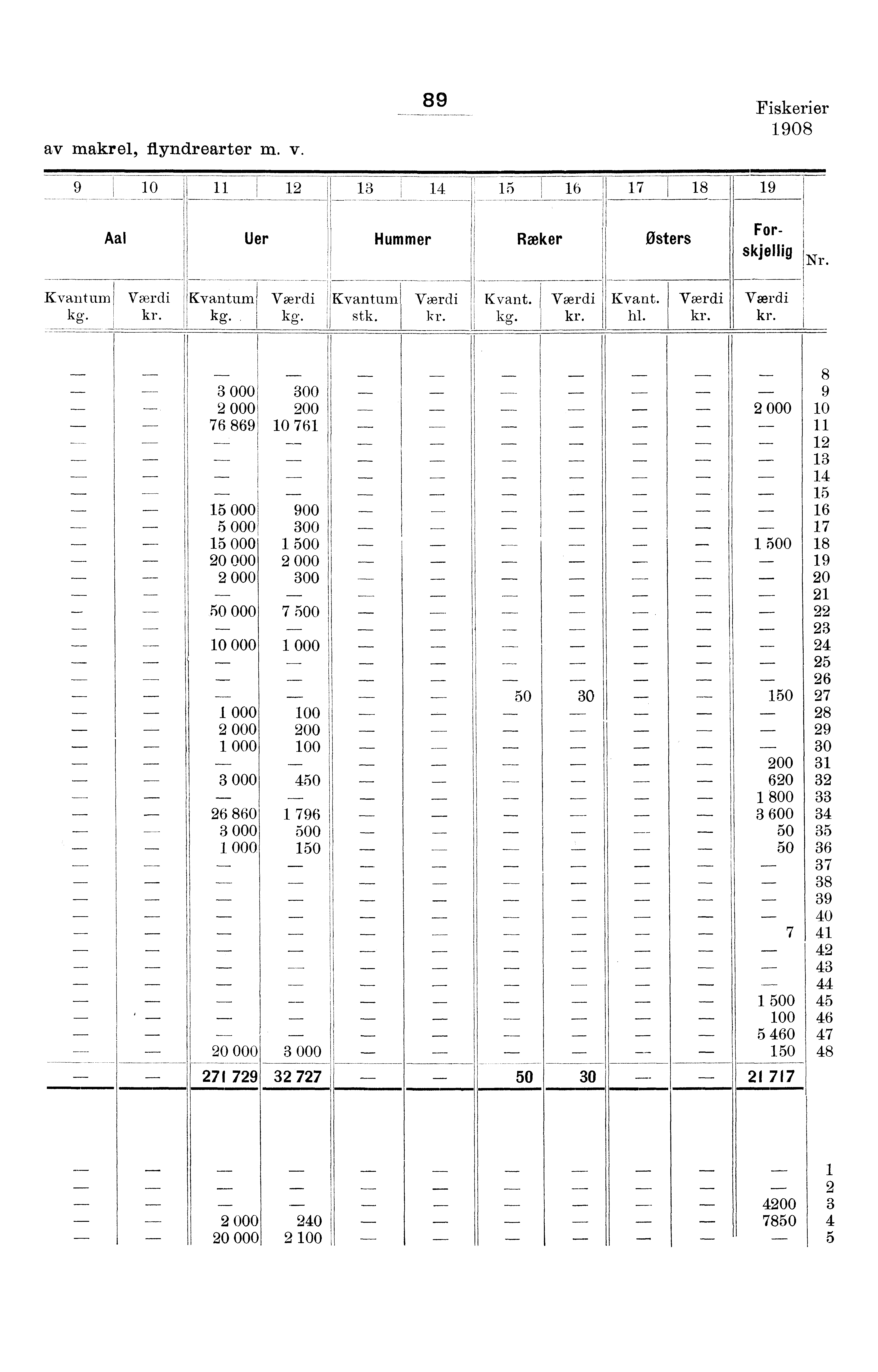 , ' av makrel, flyndrearter m. v., -- -, 0. ' Aal Uer Hummer - ----- - ---- kg. kg., kg.! stk.! Fiskerier 0 Kvant. kg. RækerØsters Kvant. hl. Forskjellig Nr.