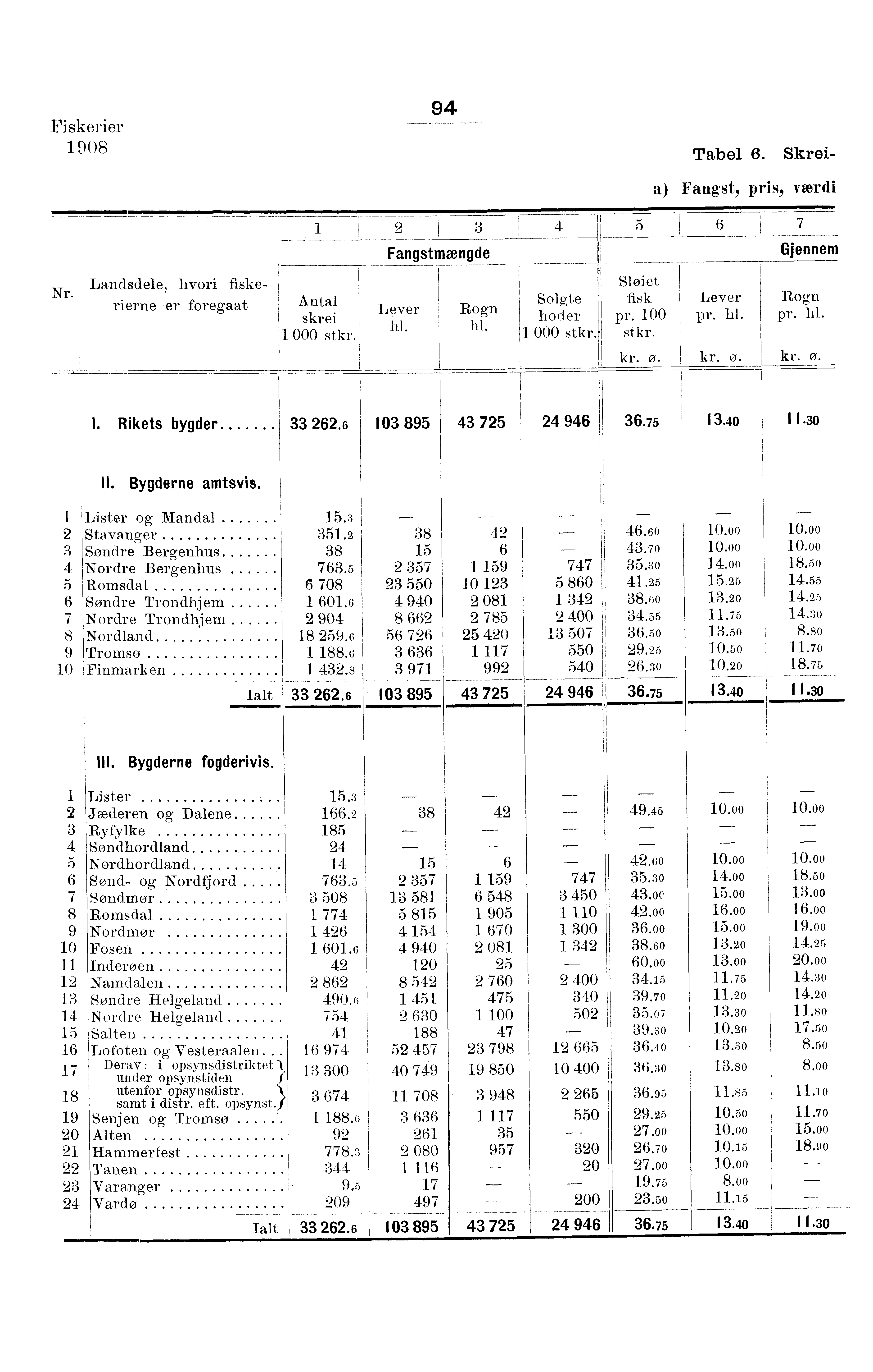 Fiskerier 0 Tabel. Skreia) Fangst, pris, værdi Fangstmængde Gjennem Landsdele, hvori fiske- Nr. rierne er foregaat Antal skrei 000 st Lever Rogn hl. Solgte hoder 000 st Sloiet fisk Lever pr. 00 pr.