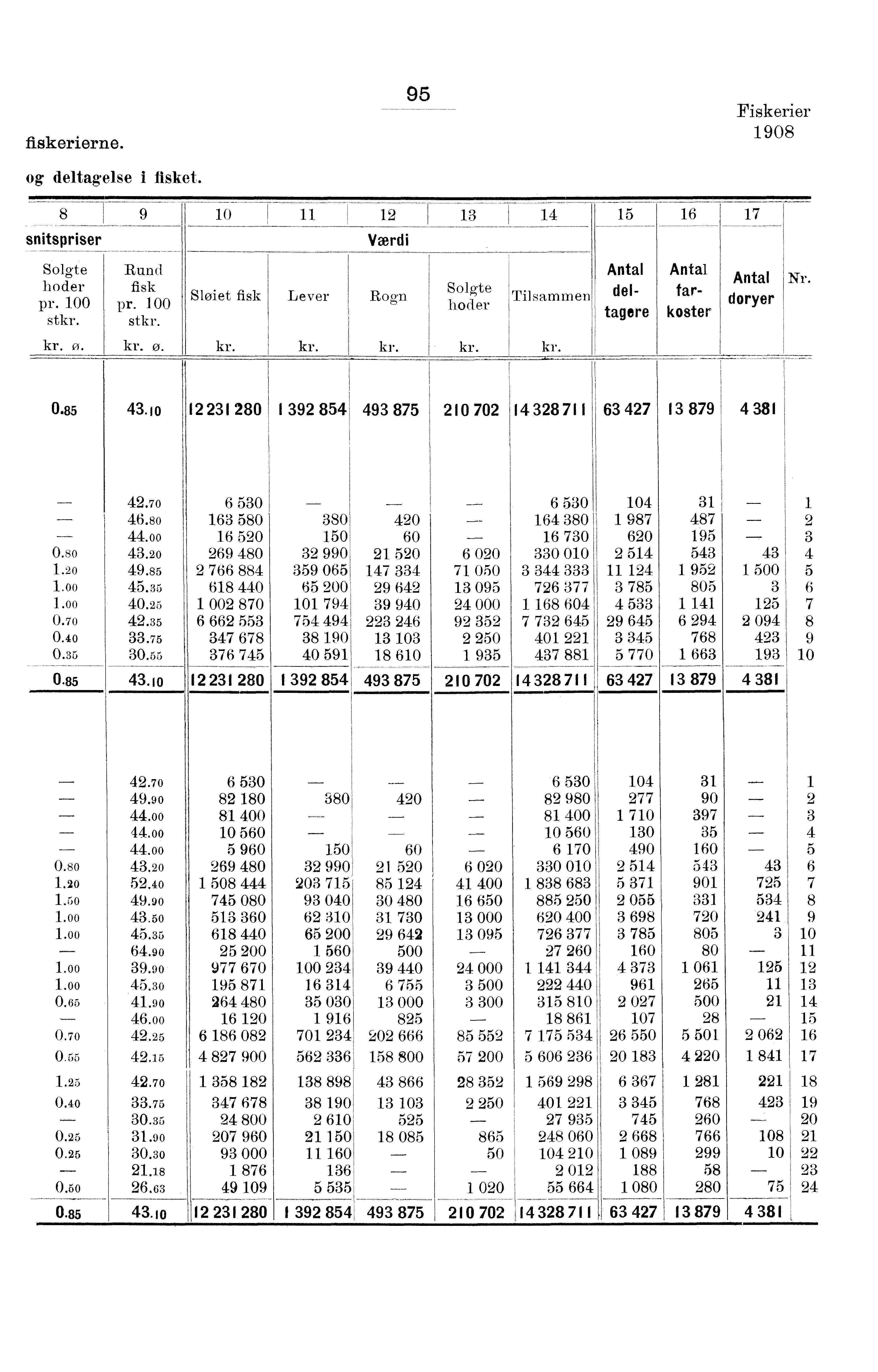 I fiskerierne. Fiskerier 0 og deltagelse i fisket. mitspriser 0 Î, - - - - Solgte hoder pr. 00 st Rund k prfis00.