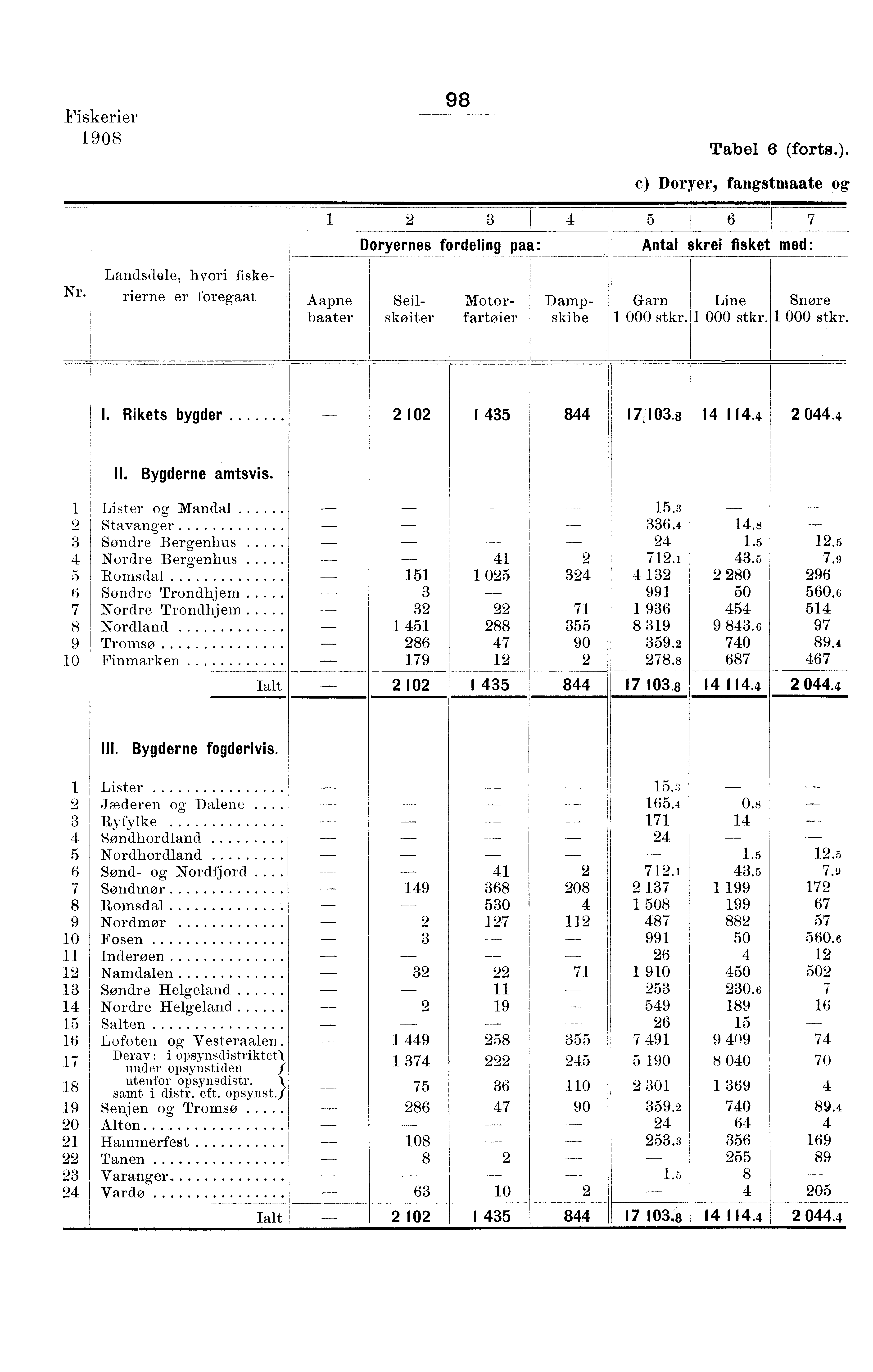 Fiskerier 0 Tabel (forts.). Nr.
