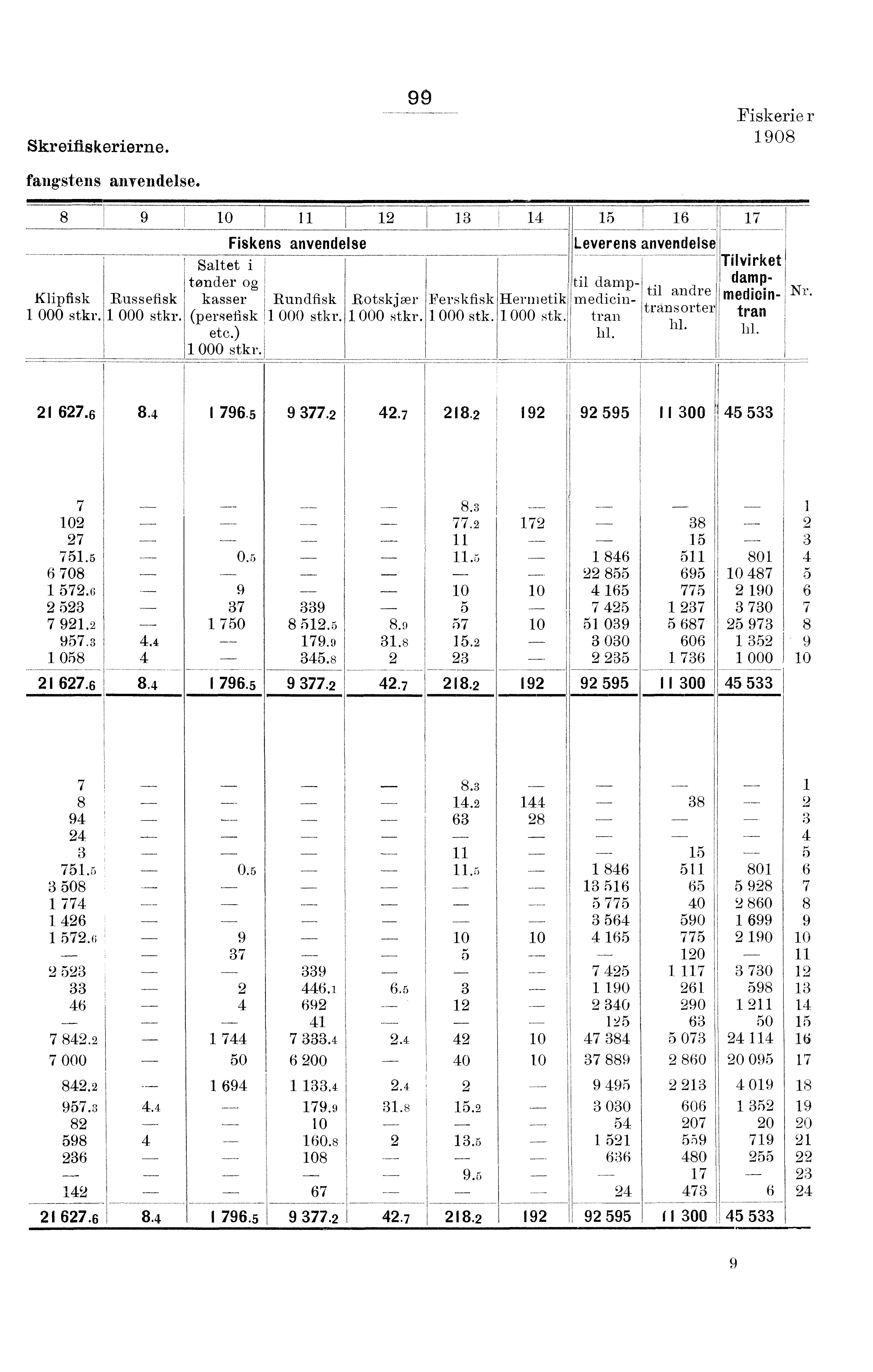 I I Skreifiskerierne. Fiskerie r 0 fangstens anvendelse., I 0 ; I ' Fiskens anvendelse Leverens anvendelse Saltet i I Tilvirket damp- tønder og til damp-i til.