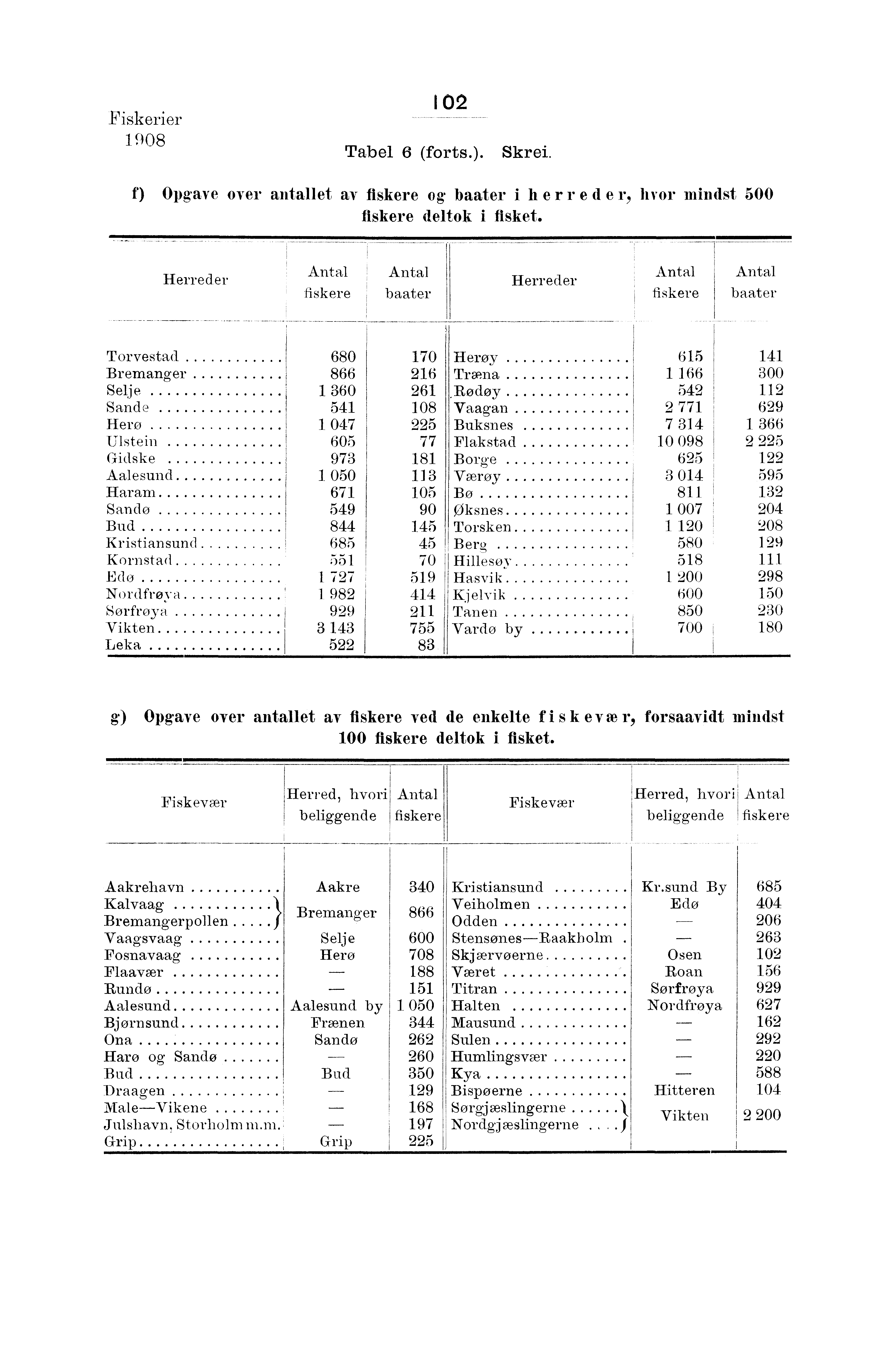 0 Fiskerier 0 Tabel (forts.). Skrei. f) Opgave over antallet av fiskere og baater i herred e r, hvor mindst 00 fiskere deltok i fisket.