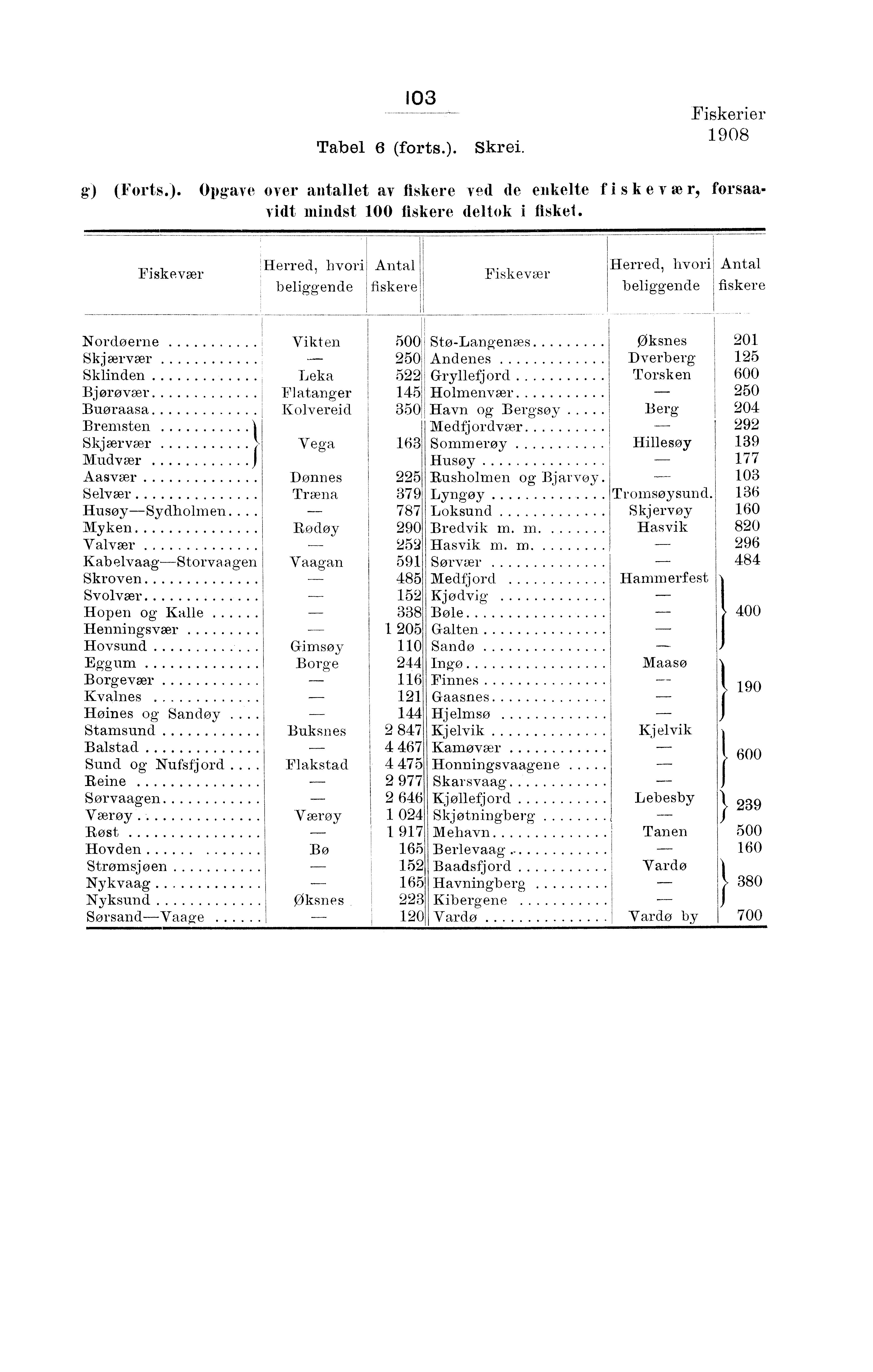 I 0 Tabel (forts.). Skrei. Fiskerier 0 g) (Forts.). Opgave over antallet av fiskere ved de enkelte fiske v æ r, forsaavidt mindst 00 fiskere deltok I fiskel.