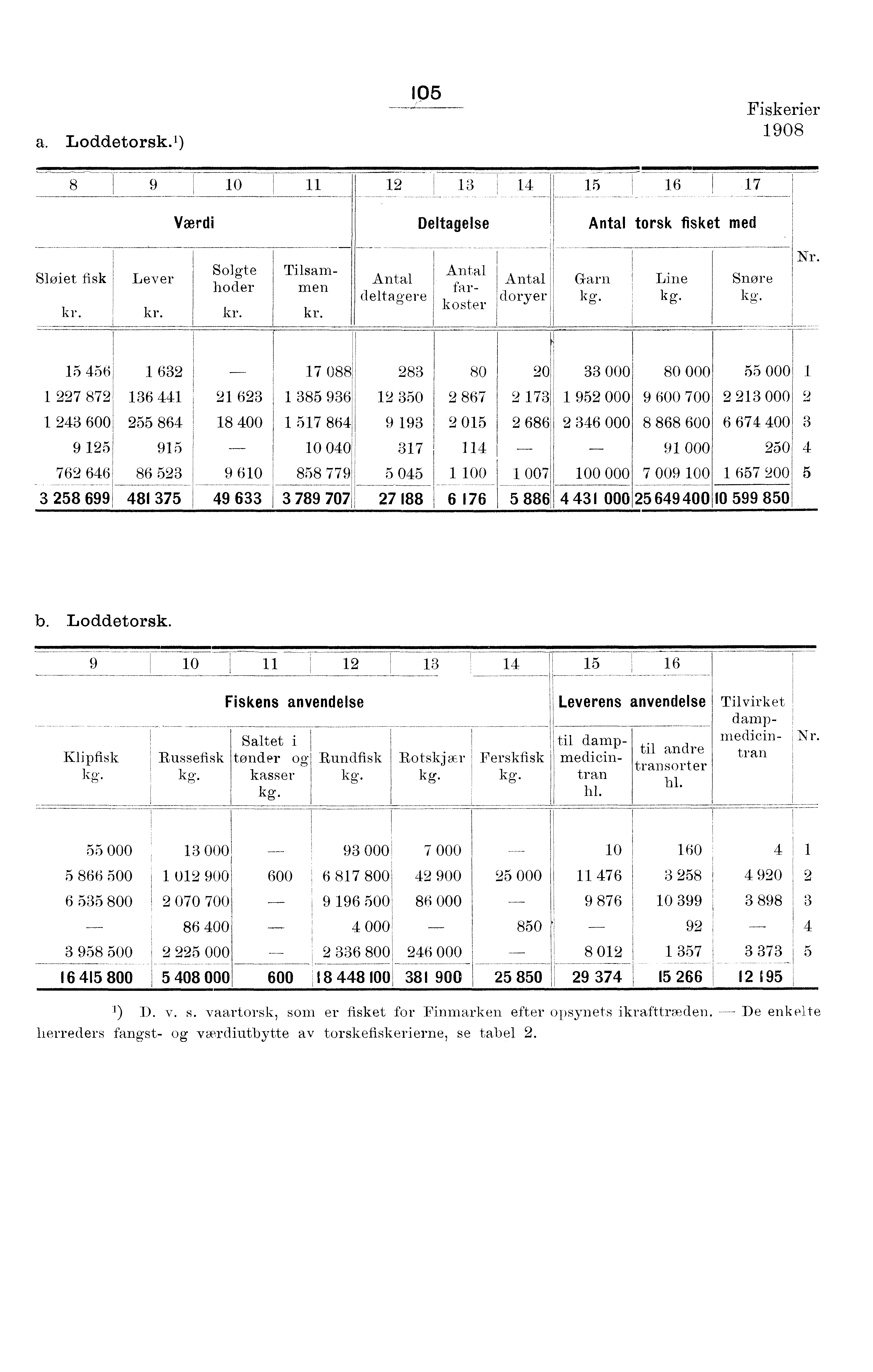 a. Loddetorsk. ) 0 Fiskerier 0 0. 0 Deltagelse Antal torsk fisket med Sloiet fisk Lever Solgte hoder Antal farkoster Tilsammen Antal deltagere Antal doryer Garn Line kg. kg. Snore kg. Nr.