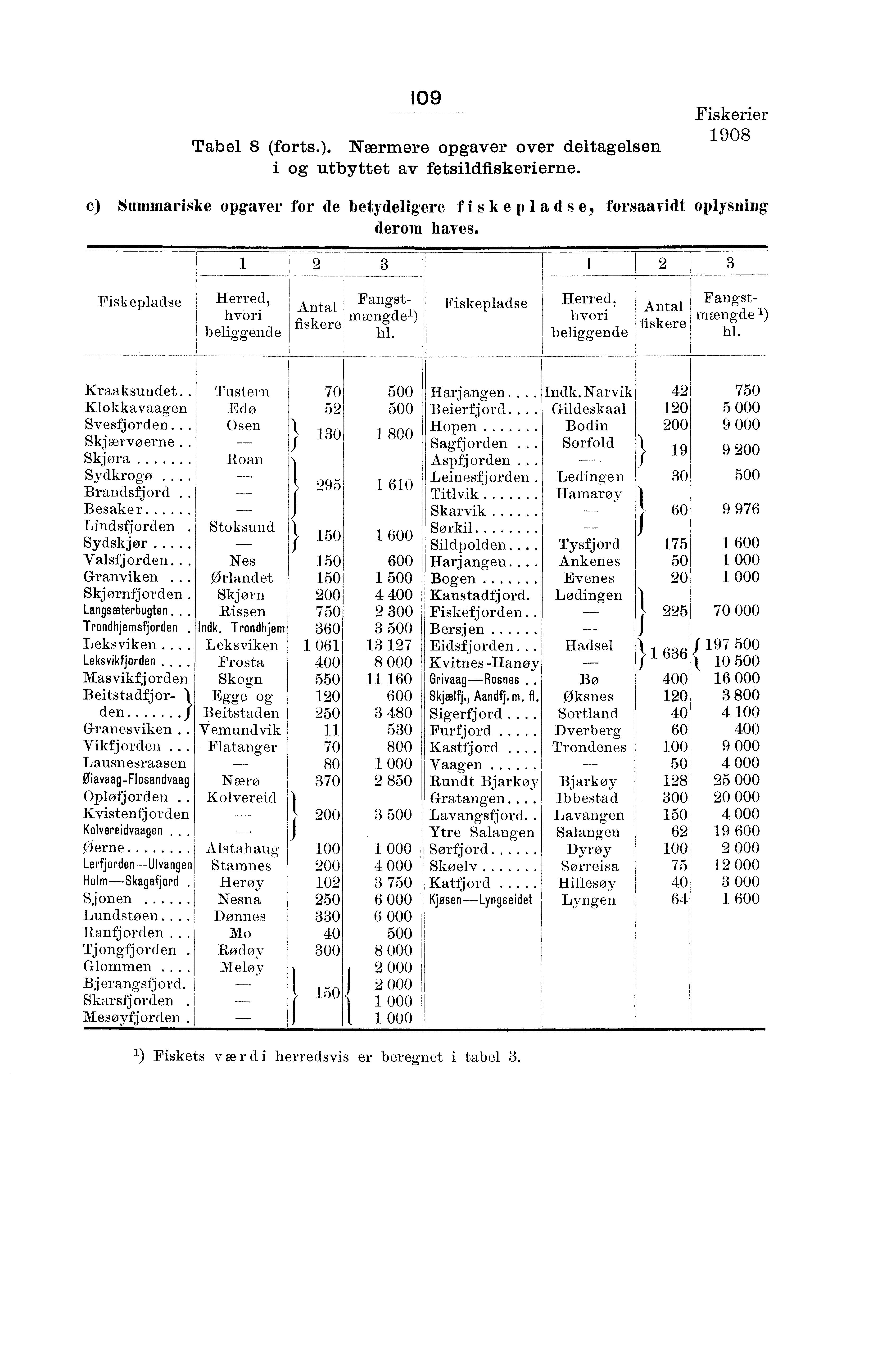 , 0 Tabel (forts.). Nærmere opgaver over deltagelsen i og utbyttet av fetsildfiskerierne. Fiskerier 0 e) Summariske opgaver for de betydeligere fiskeplads e, forsaavidt oplysning derom haves.