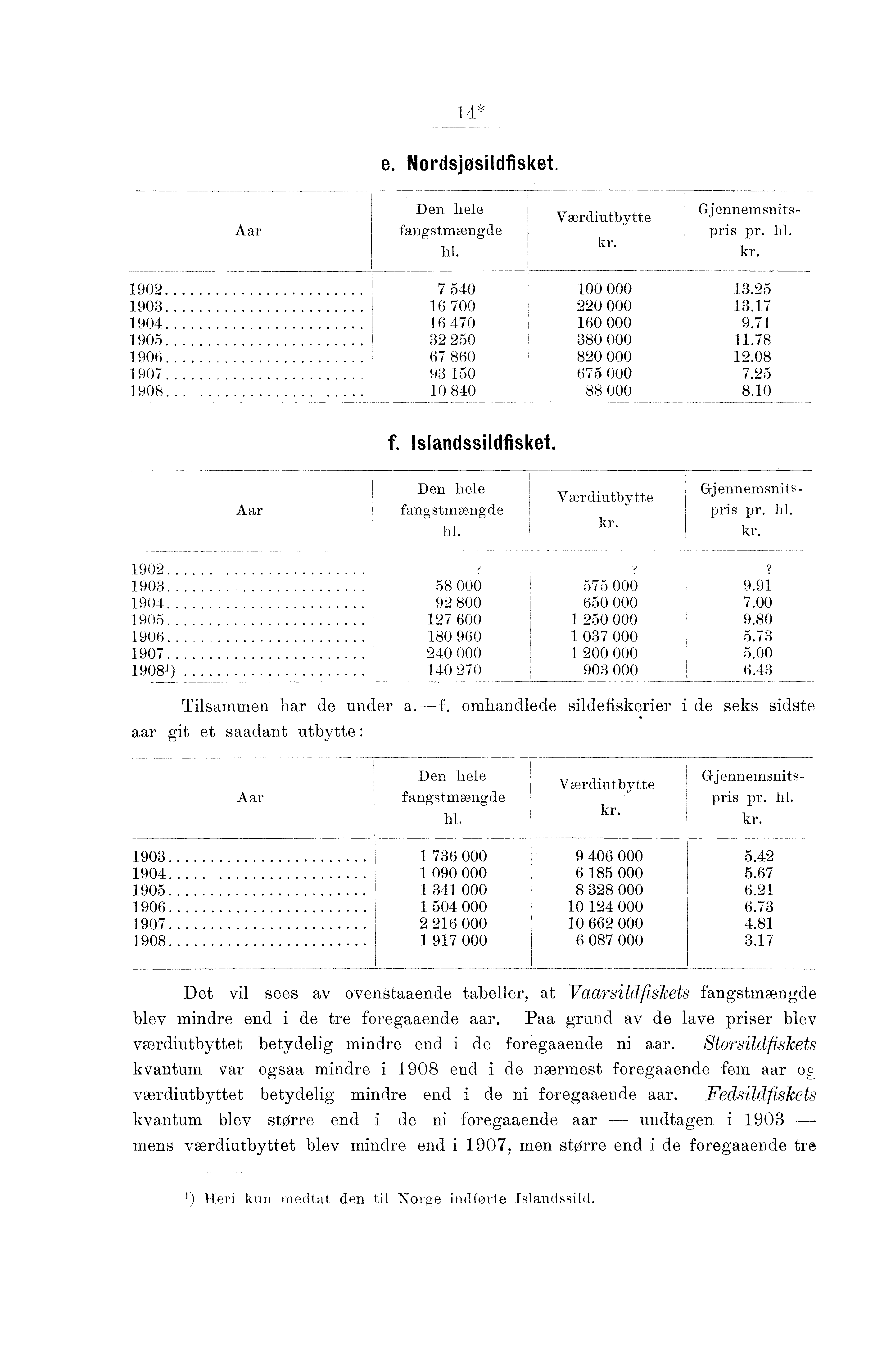 * Aar e. Nordsjosildfisket. Den hele fangstmængde hl. utbytte - Gjennemsnitspris pr. hl. 0 0 0 0 0 0 0 0 00 000. 00 0 000. 0 0 000. 0 0 000. 0 0 000.0 0 000. 0 0 000.0 f. Islandssildfisket.