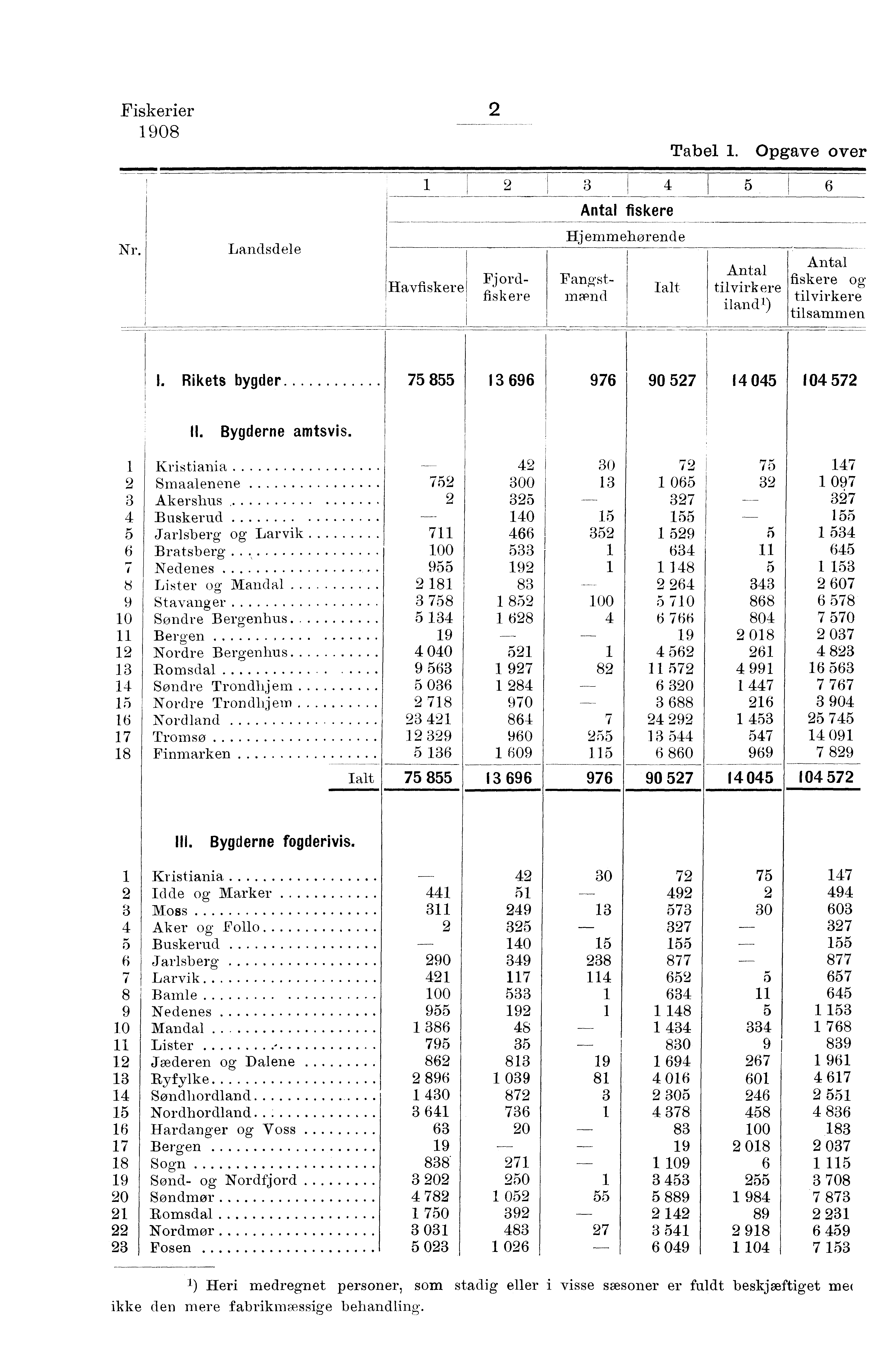 Fiskerier 0 Tabel. Opgave over Antal fiskere Nr. Landsdele Havfiskere Fjordfisk ere Hjemmehørende Fangstmænd Ialt Antal tilvirkere iland') Antal fiskere og.. tilvirkere tilsammen I.