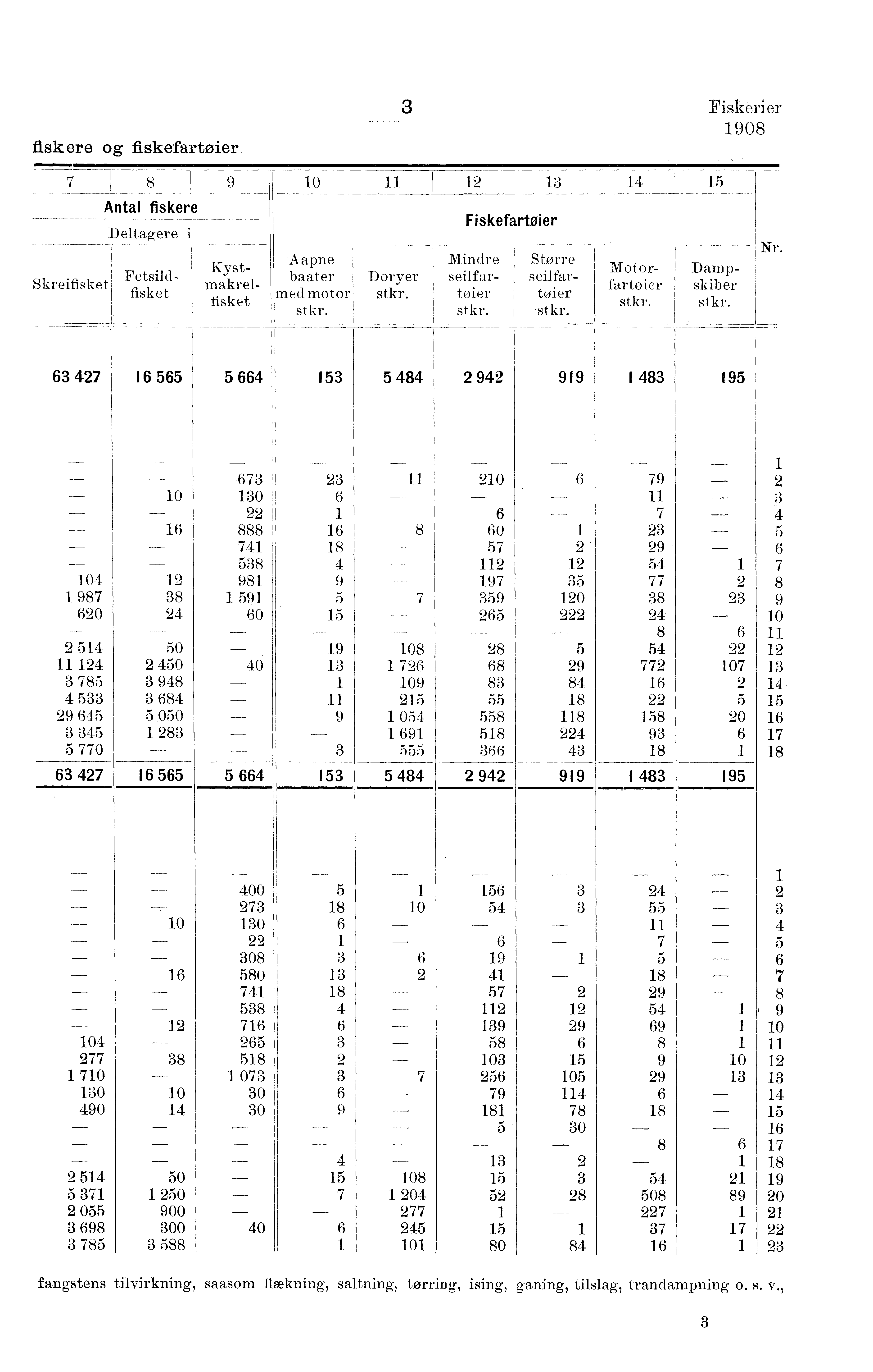 I fisk ere og fiskefartoier Fiskerier 0 0, kreifisket Antal fiskere Deltagere i Fetsildfisket Kystmakrelfisket Aapne baater med motor stk-r.