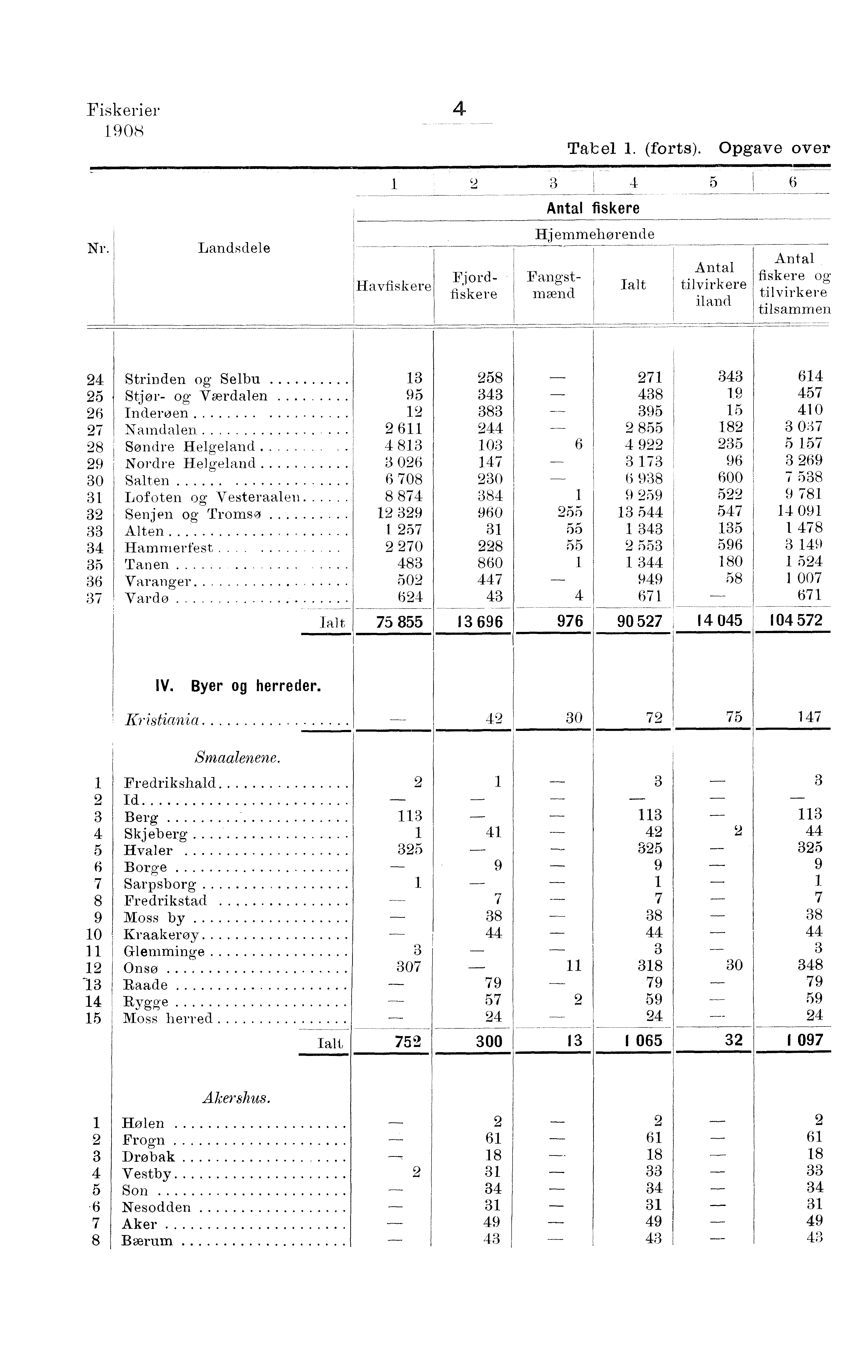 Fiskerier NOS Ni. iian.usueie Havfiskere Fj ord - fiskere Hjemmehørende Fangstmænd Tab el. (forts). Opgave over Antal fiskere Talt Antal tilvirkere il and =.