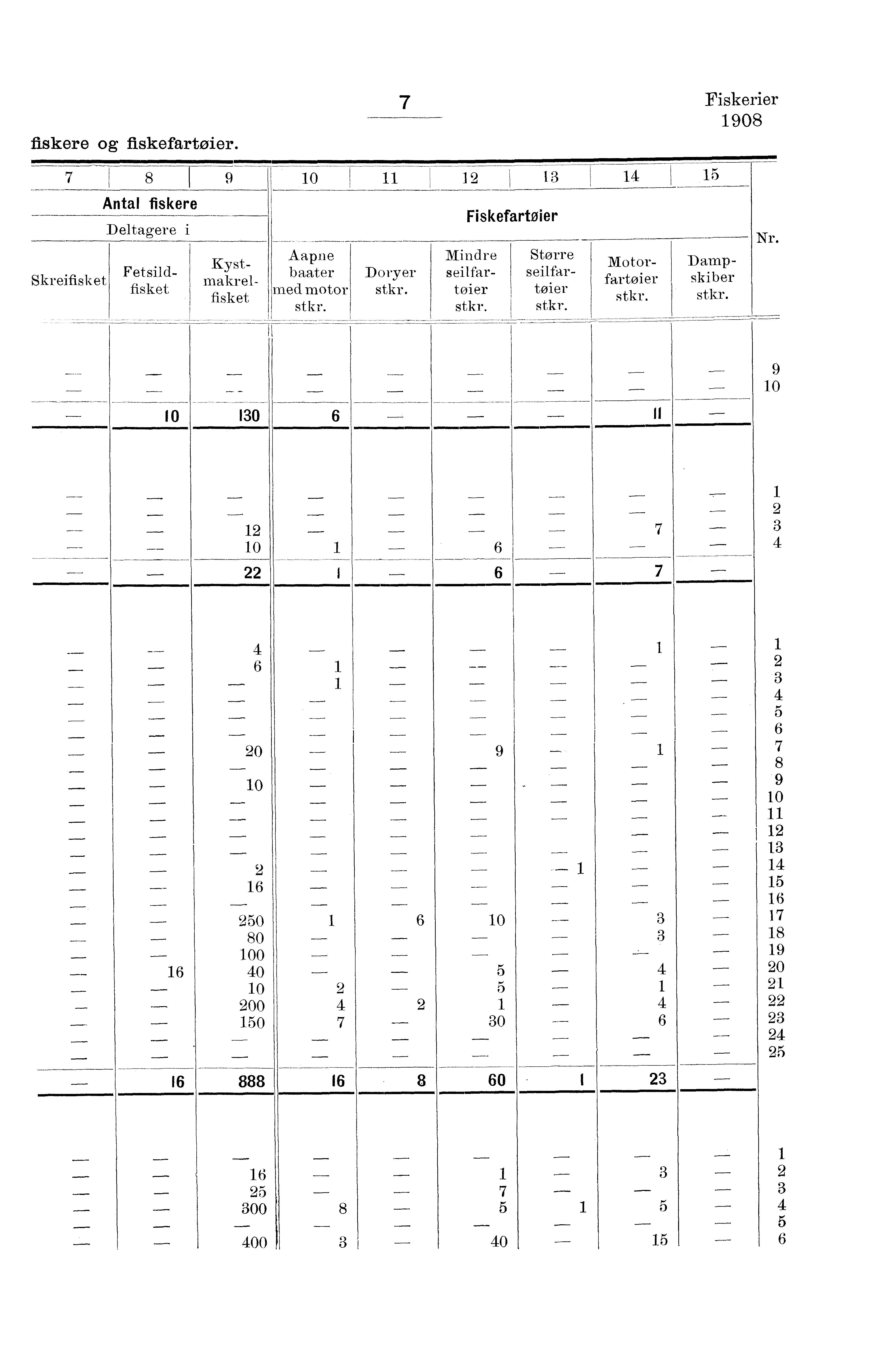 fiskere og fiskefartøier. Fiskerier 0 r -r ii ---- i - Skreifisket Antal fiskere Deltagere i Fetsildfisket K stmakrelfisket A.