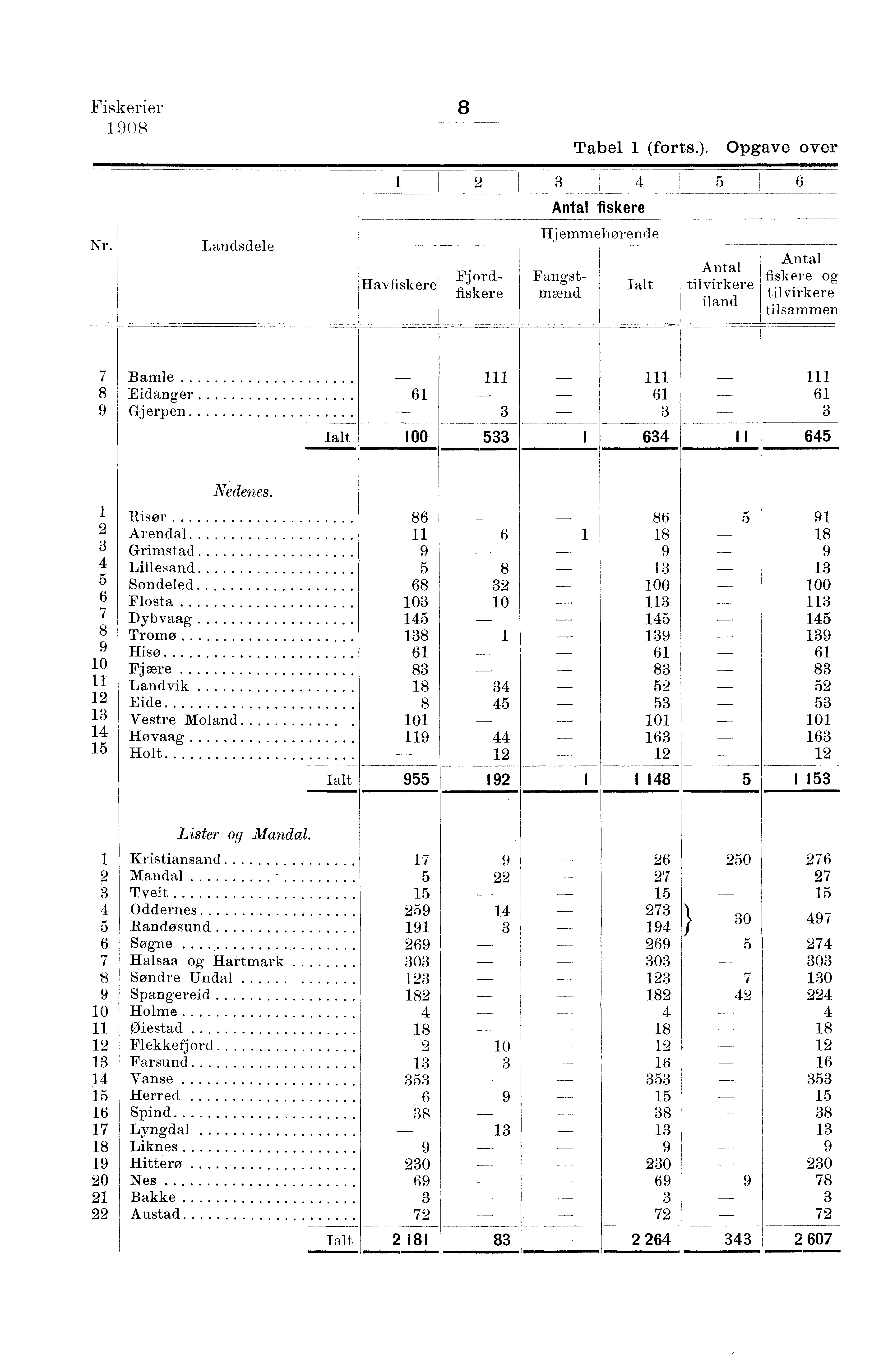 Fiskerier 0 Nr. Landsdele Tabel (forts.). Opgave over Havfiskere Fangstmænd Fjordfiskere Antal fiskere Hjemmehørende Ialt Antal tilvirkere iland M.