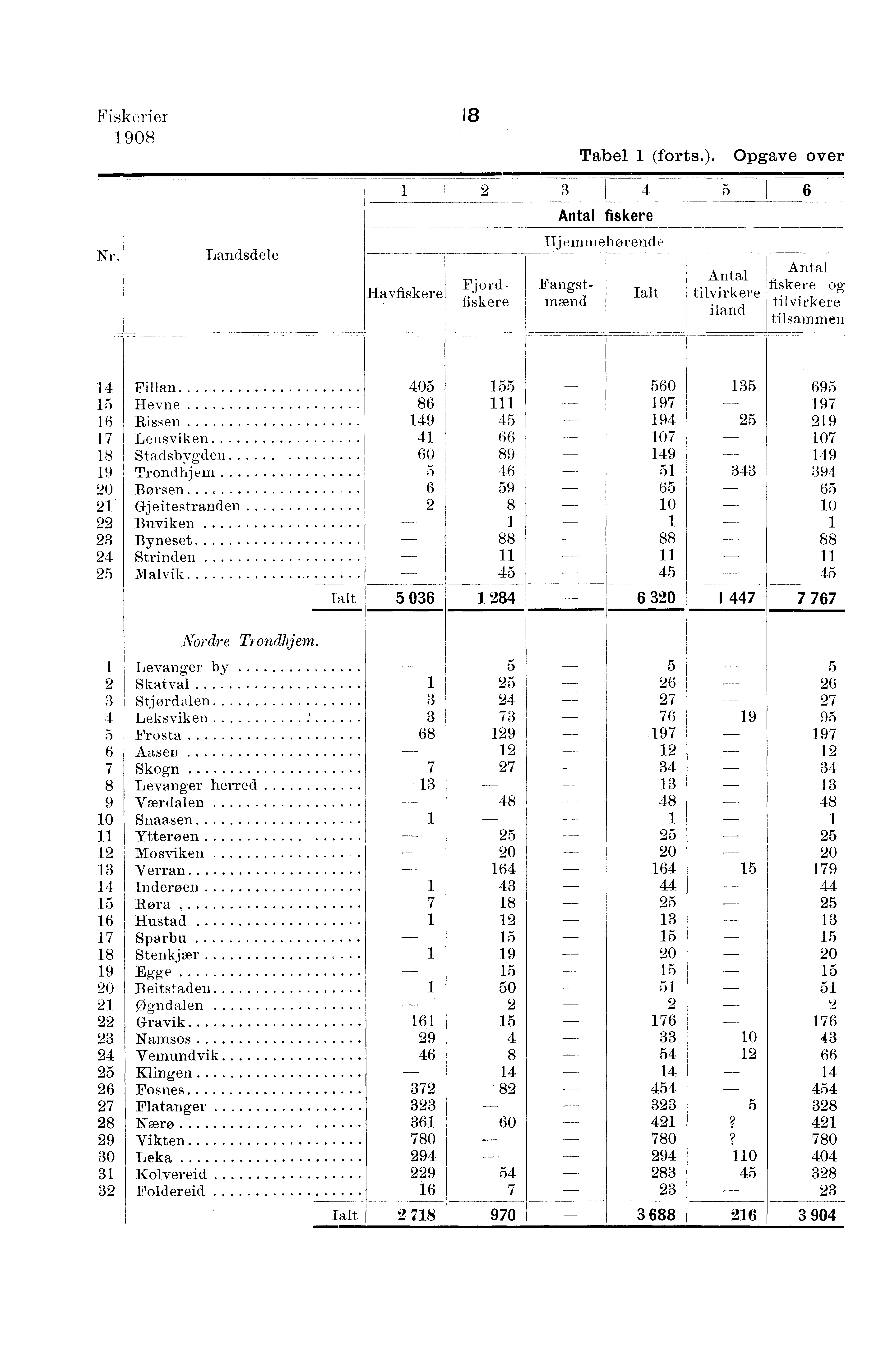 Fiskerier 0 Tabel (forts.). Opgave over Ni.