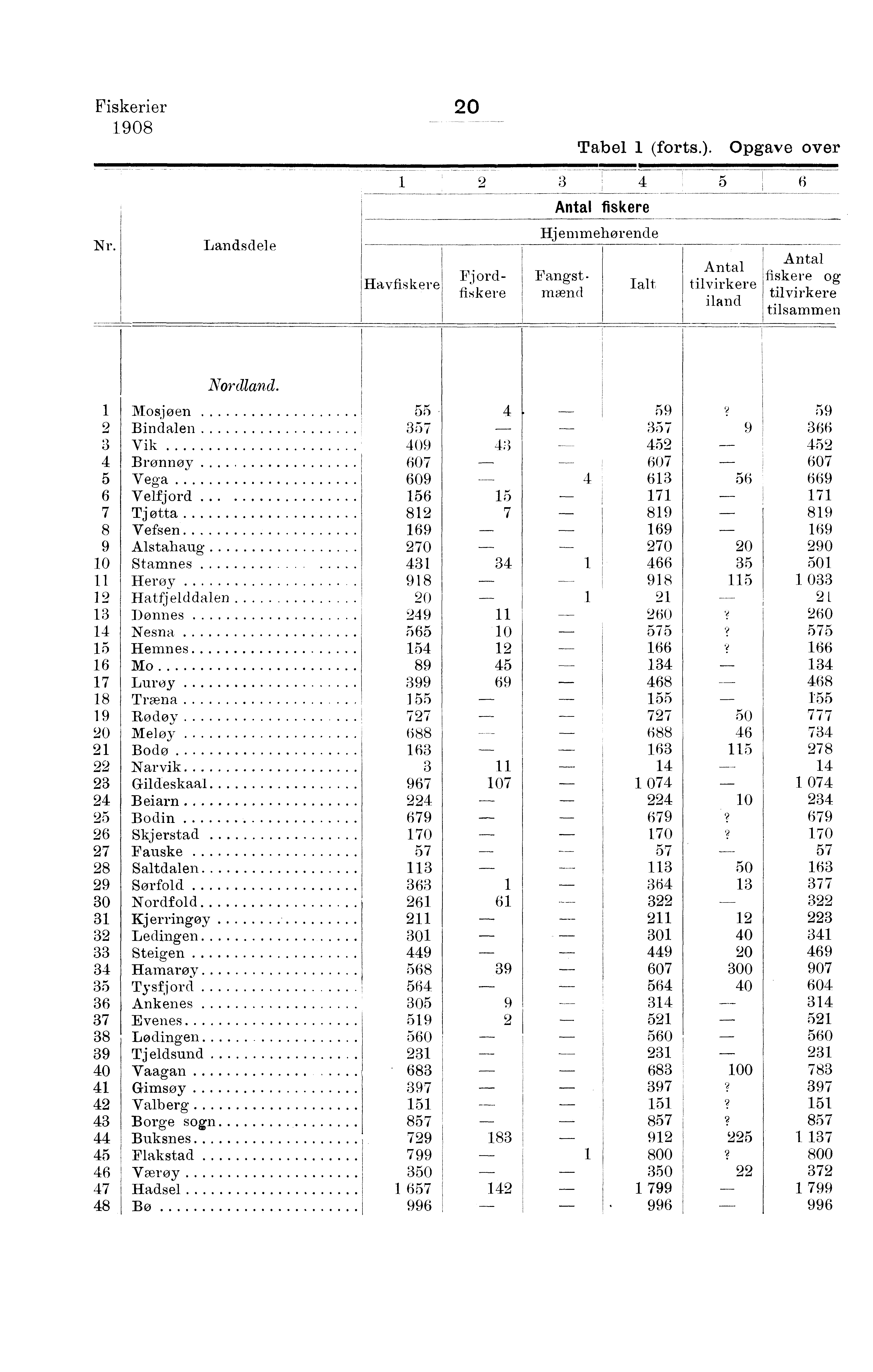 Fiskerier 0 0 Tabel (forts.). Opgave over Nr. Landsdele Antal fiskere Havfiskere Hjemmehørende Fjordfiskere Fangstmænd Ialt Antal tilvirkere iland Antal fiskere og tilvirkere tilsammen Nordland.