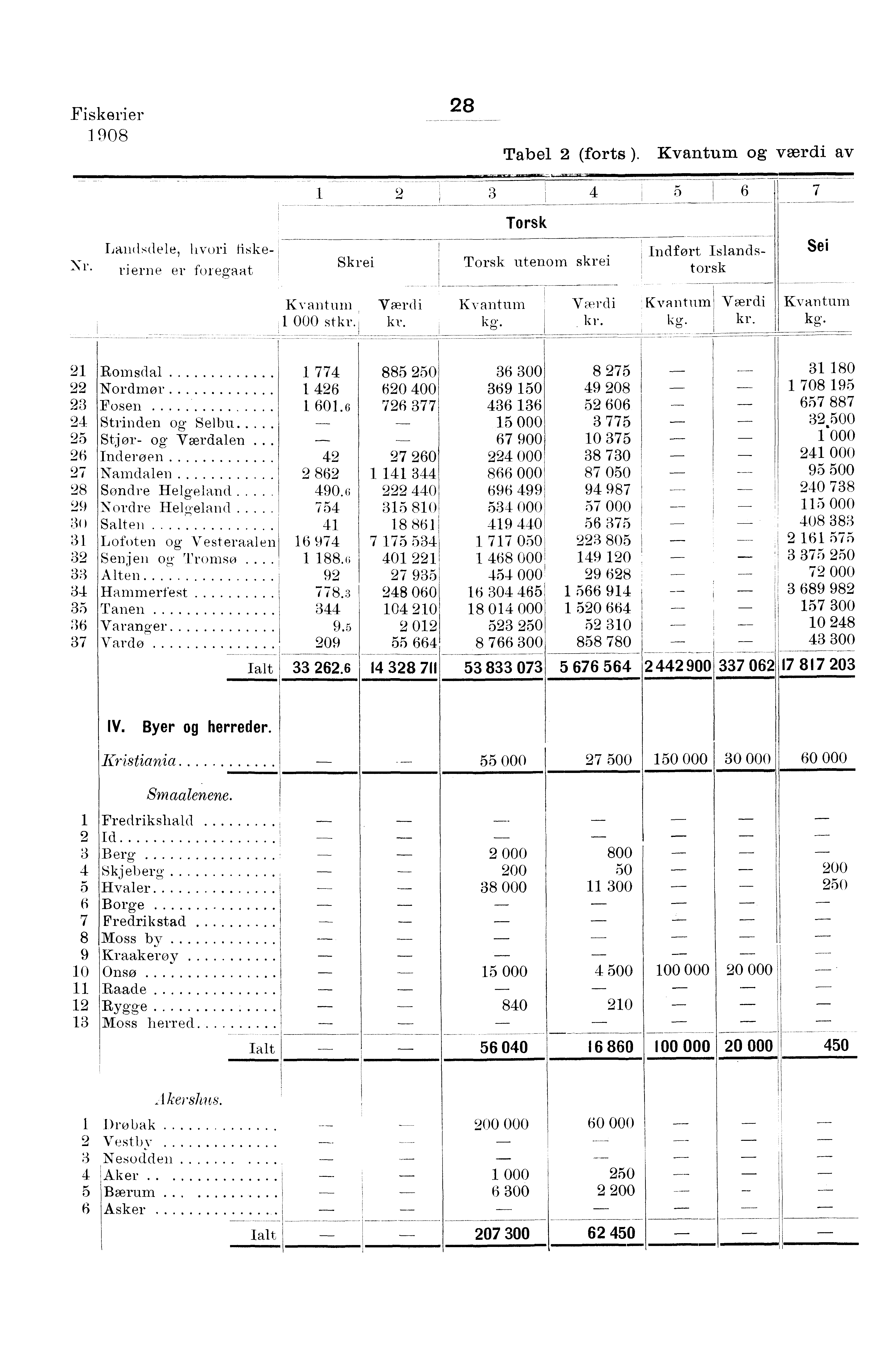 Fiskerier 0 Tabel (forts ). og værdi av H Landsdele, hvori tiiske- Xr ' vierne er foregaat Skrei Torsk Torsk utenom skrei, Indført Islandstorsk Sei,, 000 st i kg. _, kg.