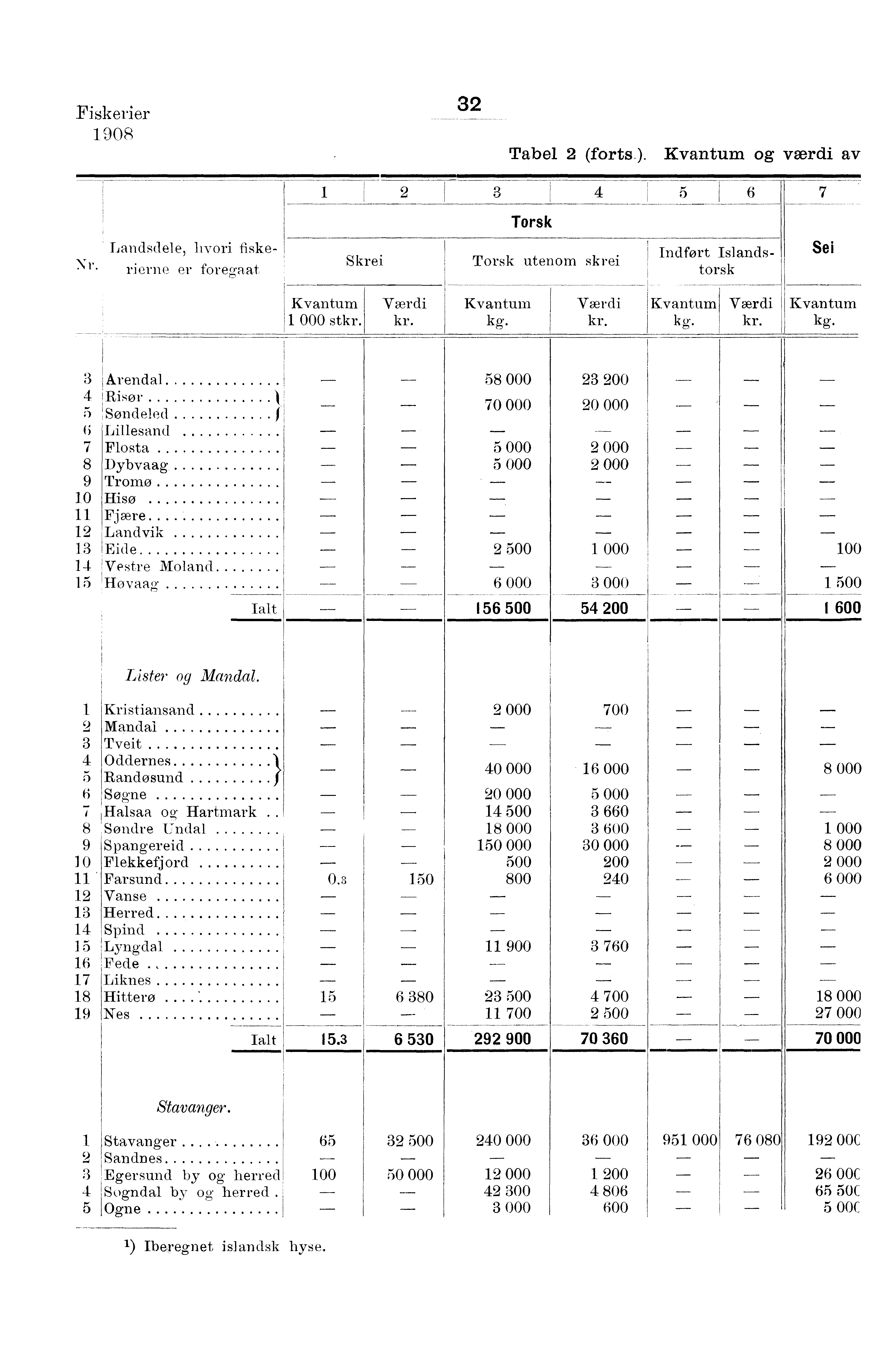 Fiskerier 0 Tabel (forts.). og værdi av Landsdele, hvori tiske- Xr' rierne er foregaat Skrei Torsk Torsk utenom skrei Indført Islandstorsk Sei 000 st kg.