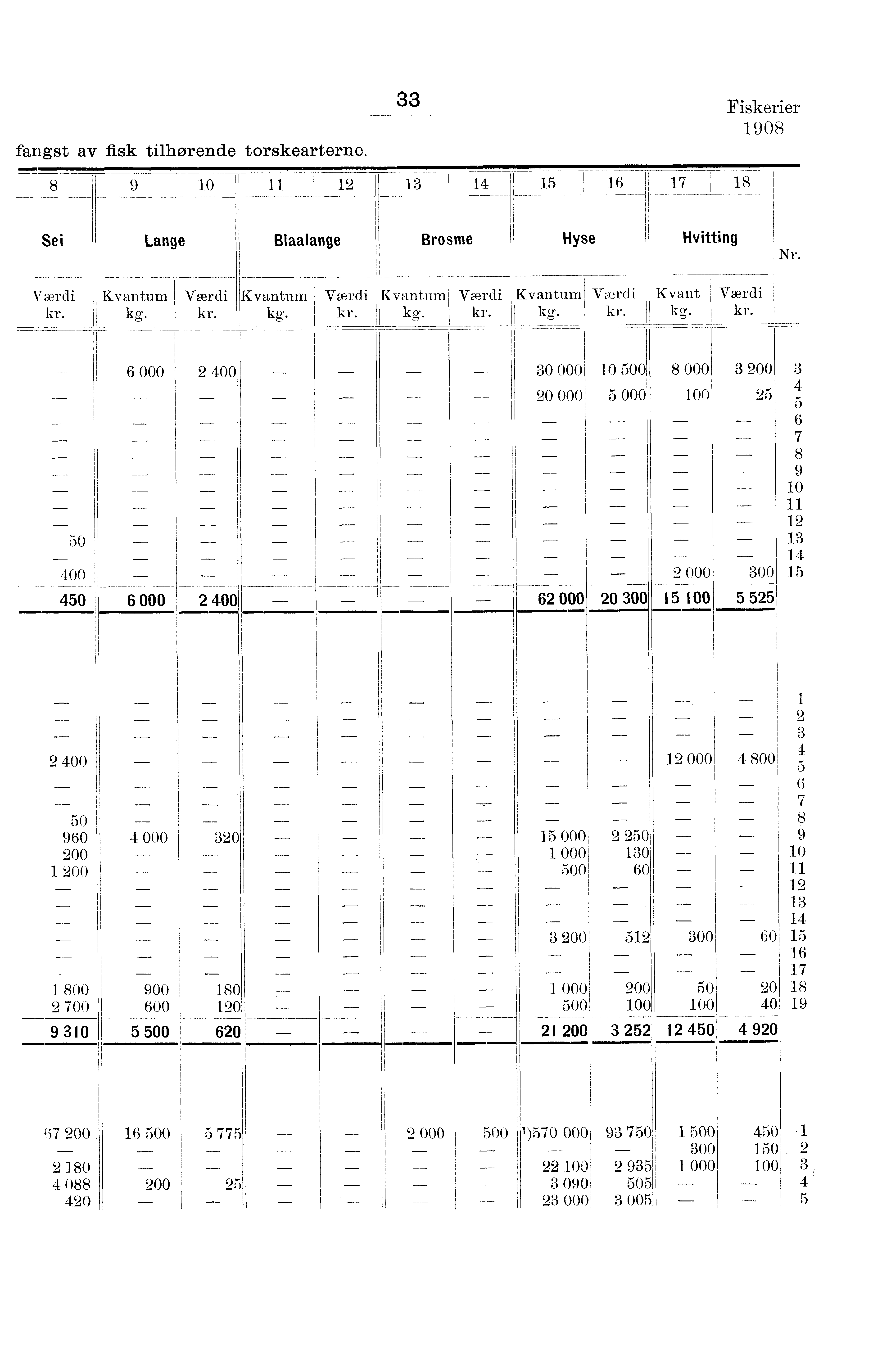 fangst av fisk tilhørende torskearterne. 0 I Fiskerier 0 Sei Lange kg. kg. Blaalange Brosme Hyse Hvitting -, Kvant ' kg. hr. kg. kg. ----,----------- -- r. 000 00 0 000 0 00 0 000 000 000 00 00.