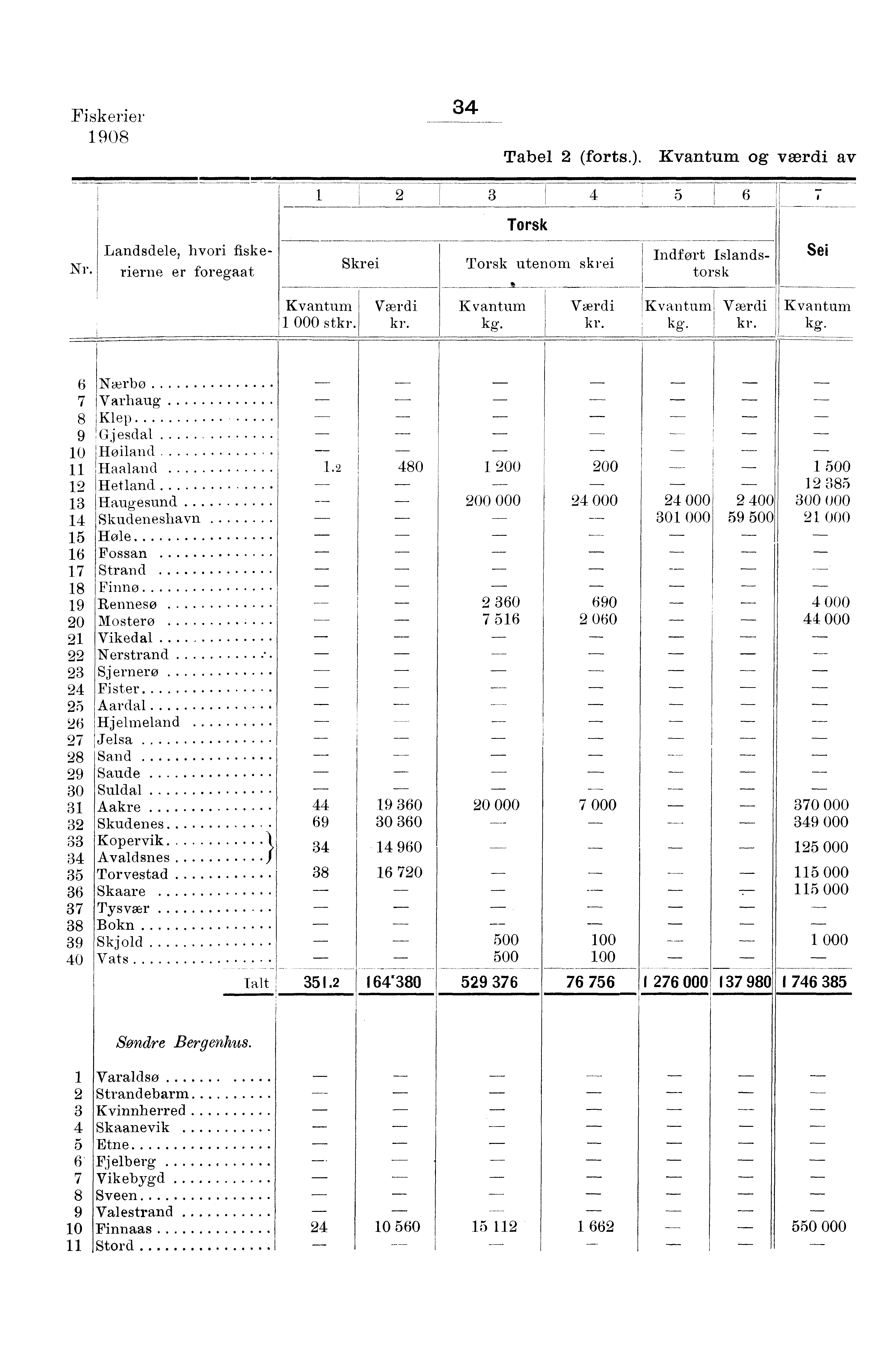 Fiskerier 0 Tabel (forts.). og værdi av Nr. Landsdele, hvori fiskerierne, er foregaat Skrei Torsk Torsk utenom skrei Indført Islandstorsk Sei 000 st kg.