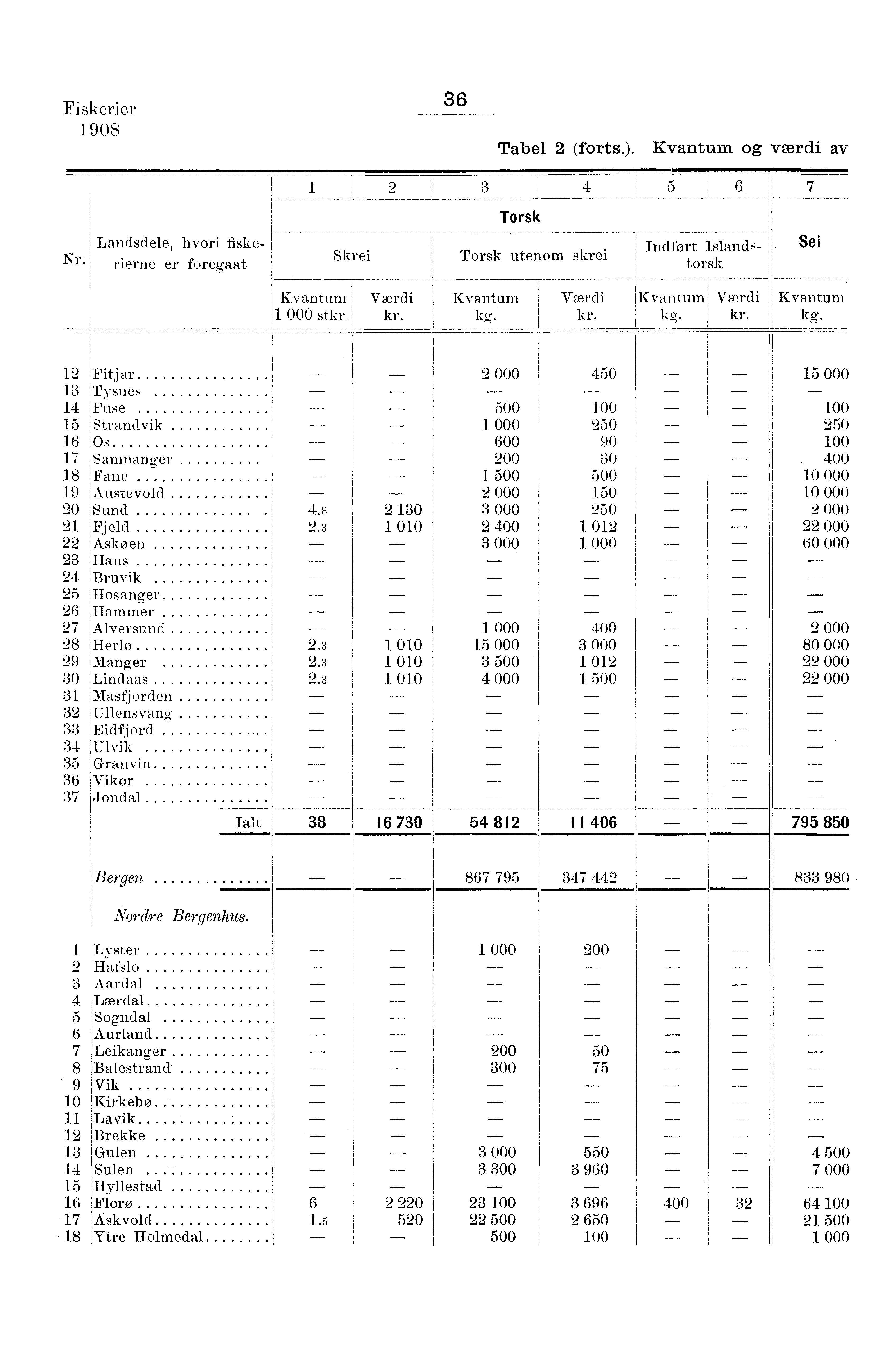 j Fiskerier 0 Tabel (forts.). og værdi av Landsdele, hvori fiske- Nr. rierne er foregaat Torsk Skrei Torsk utenom skrei Indført Islandstorsk Sei 000 st - kg. kg. kg. Fitjar 000 0.