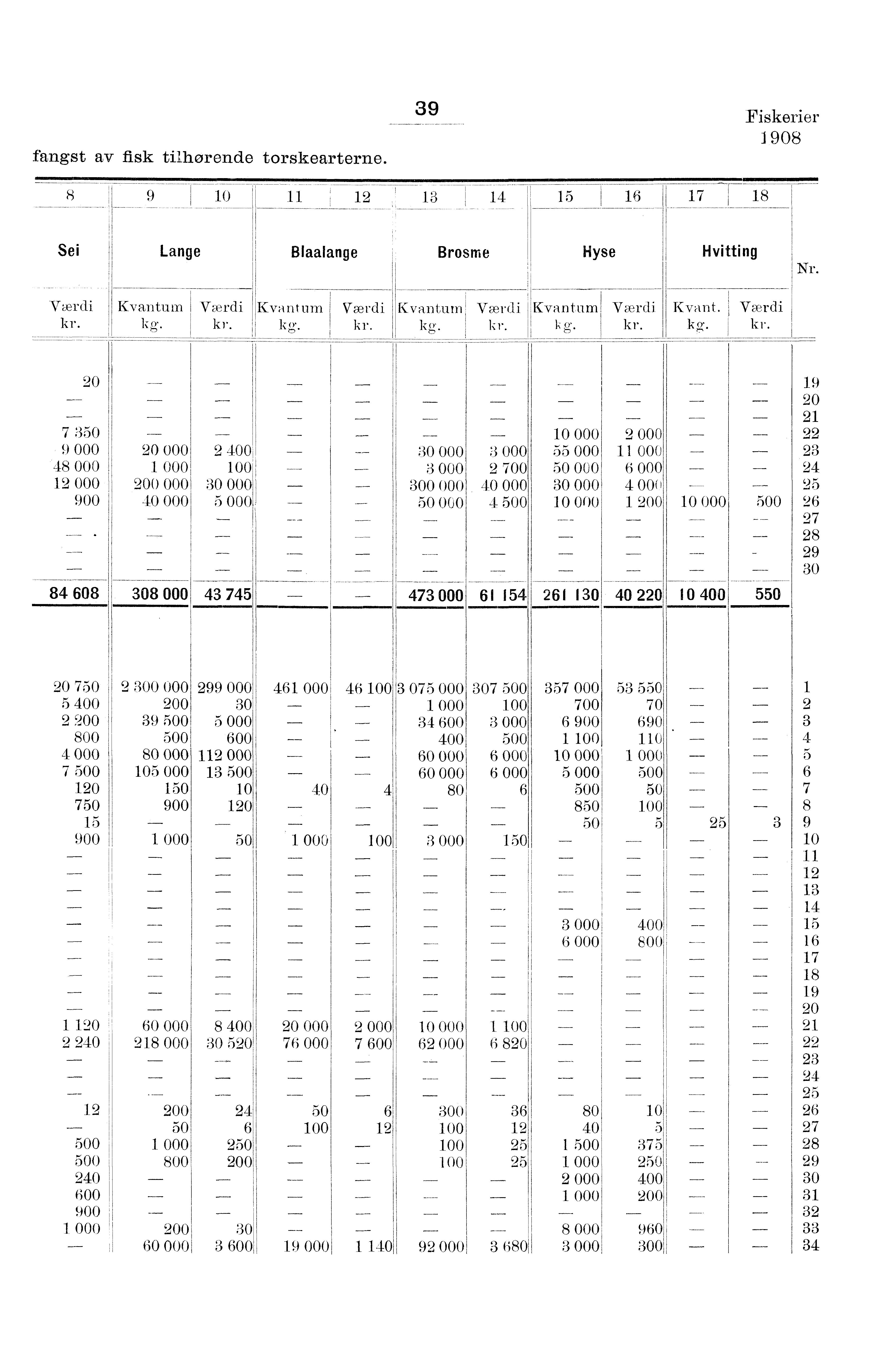 fangst av fisk tilhørende torskearterne. Fiskerier 0 0 Sei Lange Blaalange Brosme -- KATA mum kg. kg. hr. Hyse! kg. i g. Hvitting Kvant. kg. Nr.