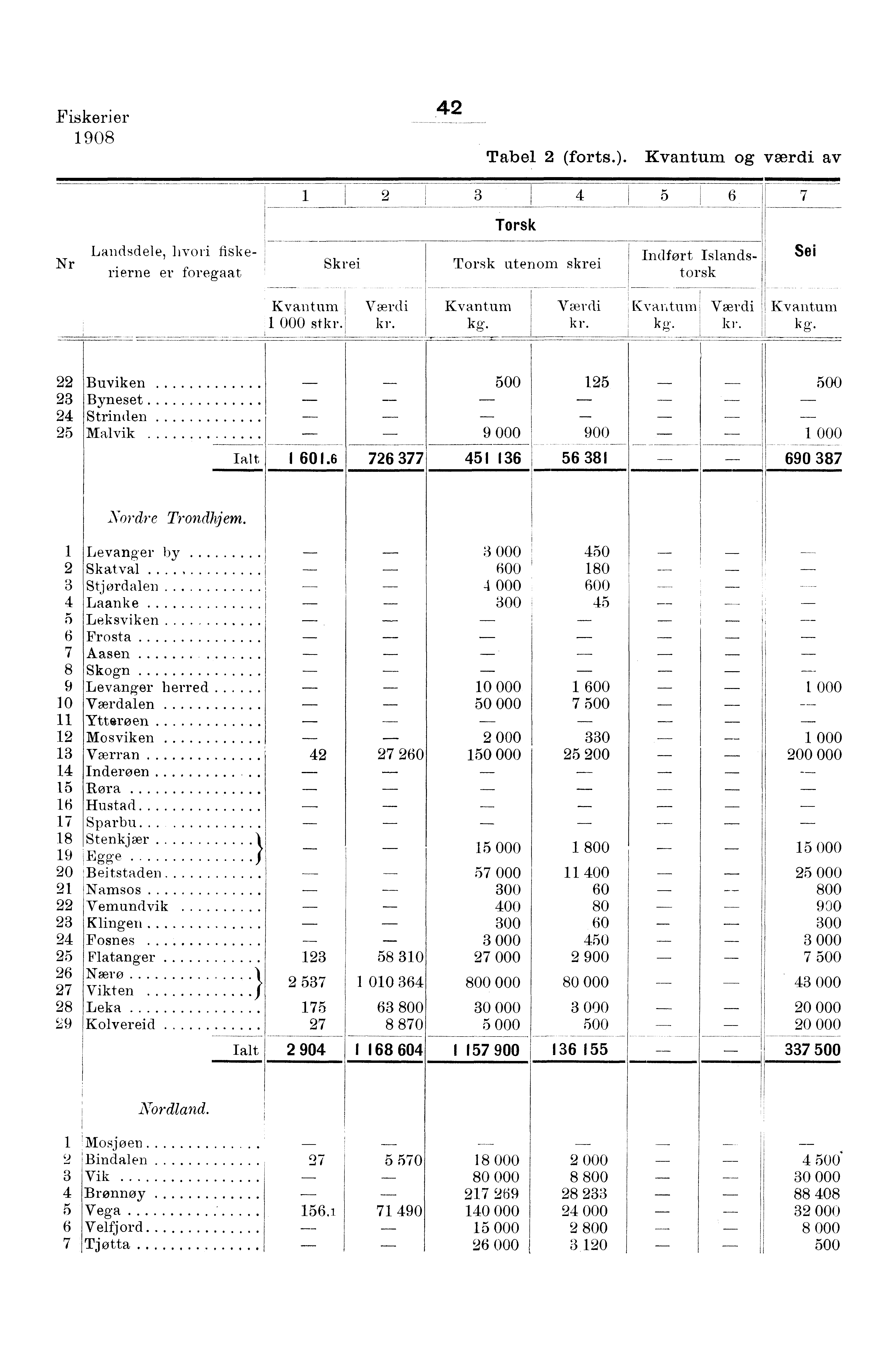 Fiskerier 0 Tabel (forts.). og værdi av Nr Landsdele, hvori fiskerierne er foregaat Skrei Torsk Torsk utenom skrei Indfort Islands- Sei torsk 000 st Kvar,tumI kg kg. ' kg.