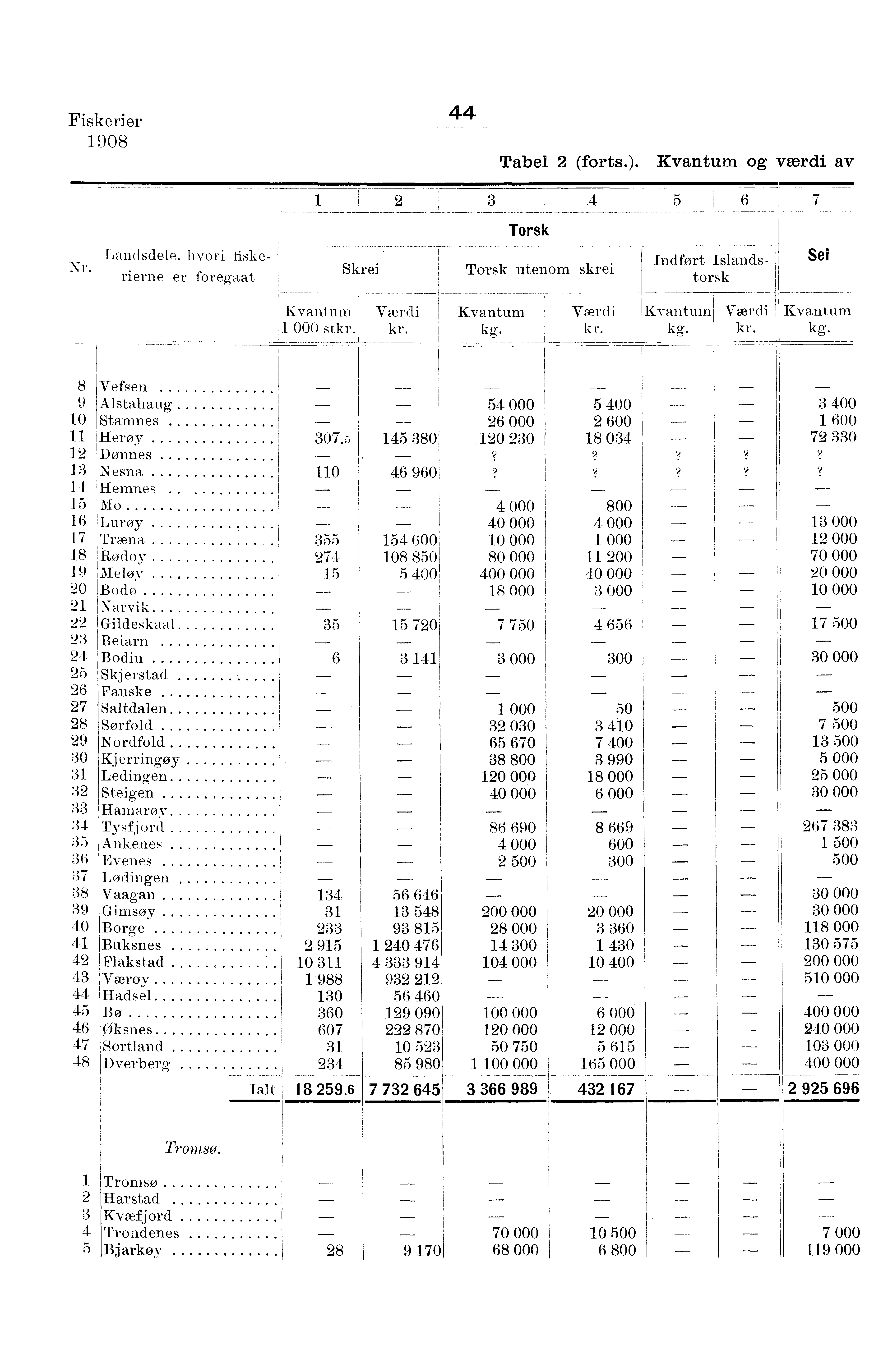 , i i Fiskerier 0.Landsdele. hvori fiske- f r ierne er foregaat Skrei.,, Tabel (forts.). og værdi av Torsk Torsk utenom skrei Indført Islandstorsk i ', 000 st' kg.kg. i, kg.