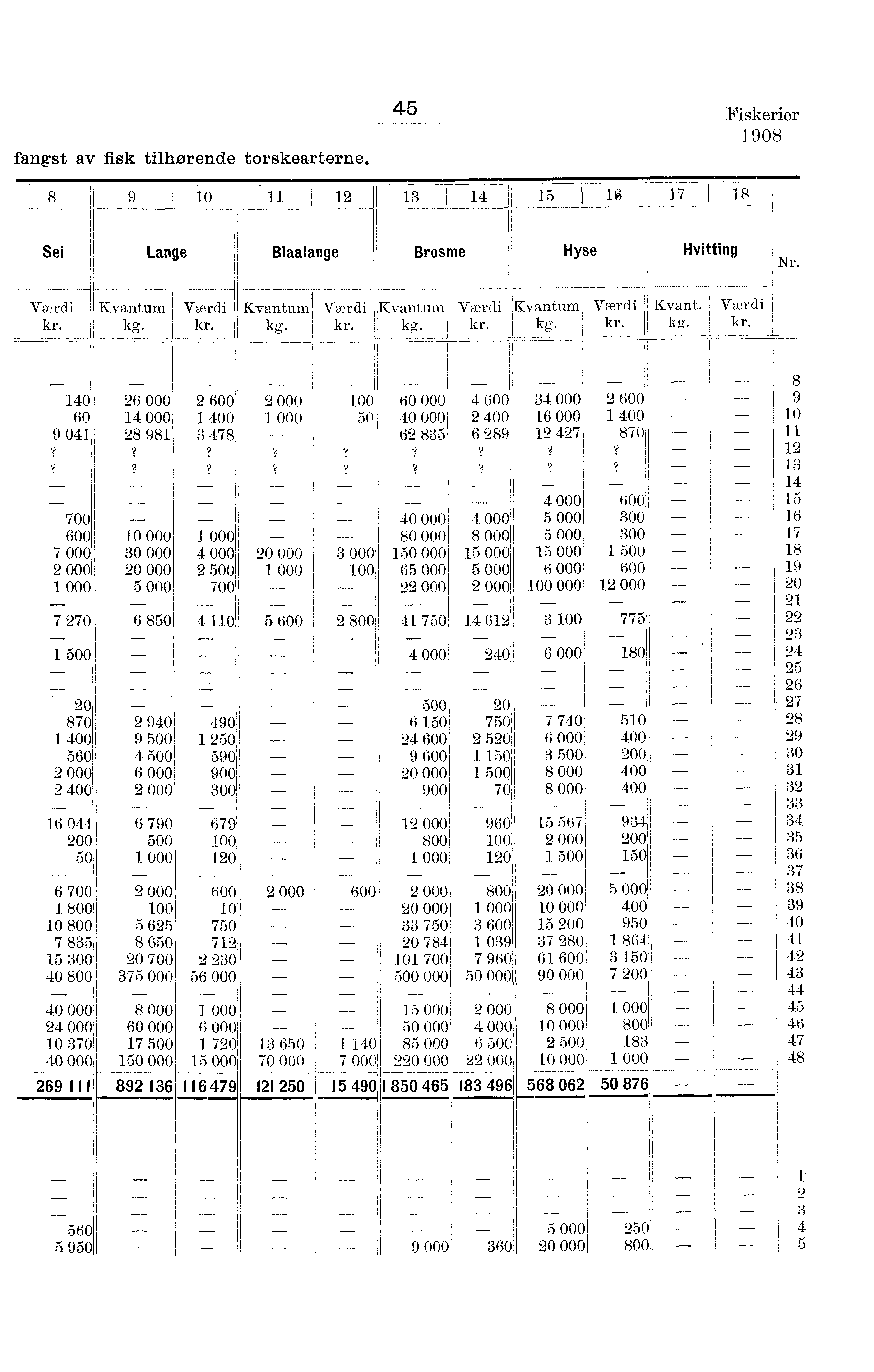 - fangst av fisk tilhørende torskearterne. Fiskerier. 0 0, i; -T - Sei Lange Blaalange Brosme Hyse Hvitting Nr. kg.