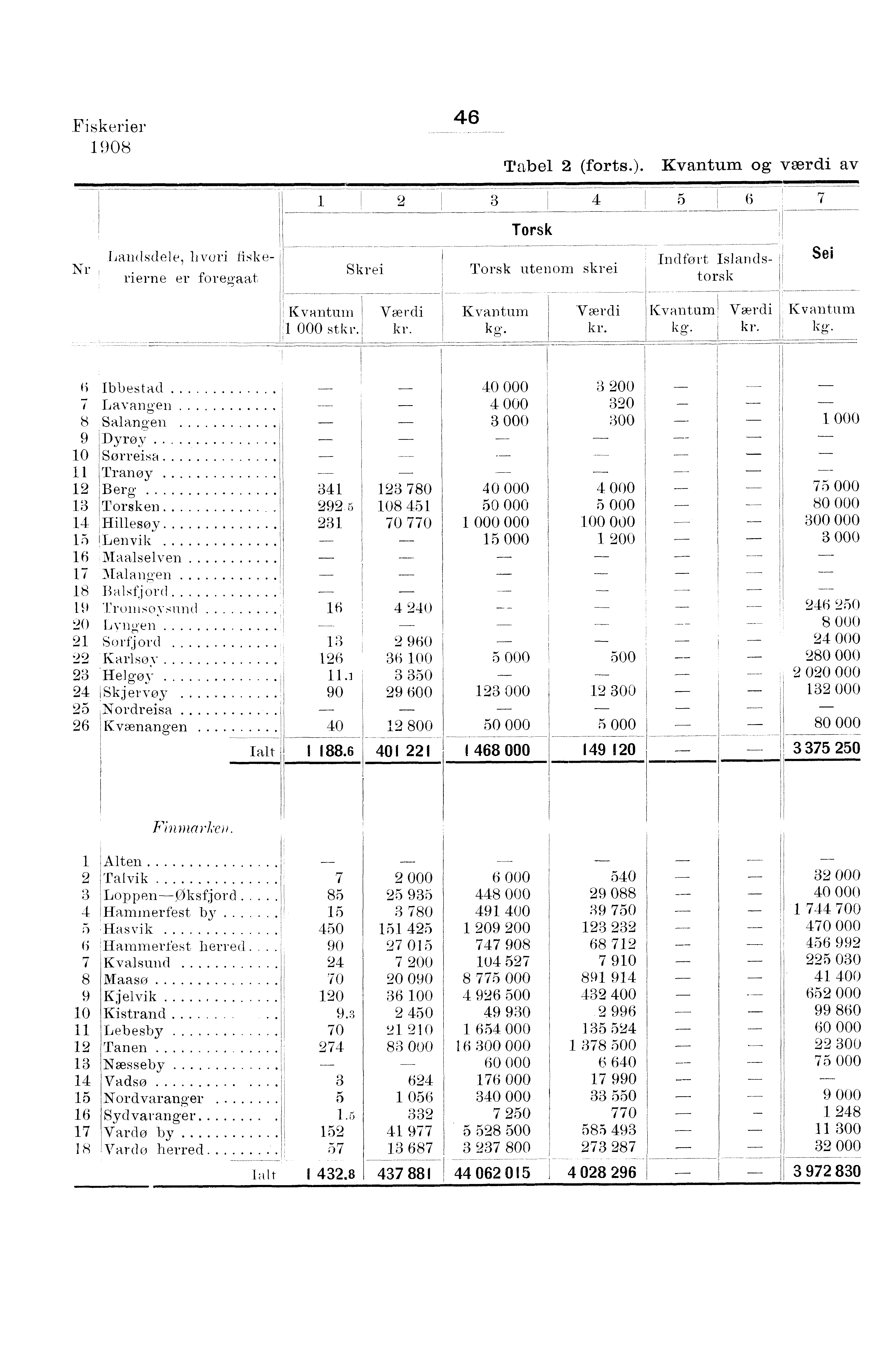 Fiskerier 0 Tabel (forts.). og værdi av Nr.Landsdele, hvori riskerierne er foregaat Torsk Skrei ' Torsk utenom skrei Indført Islandstorsk Sei 000 st kg.